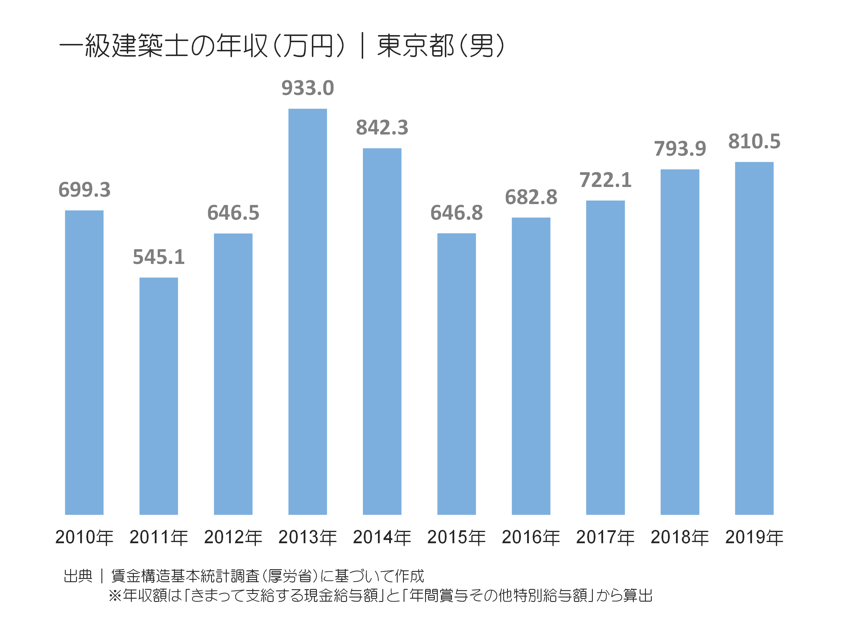 一級建築士の年収(万円)|東京都(男)