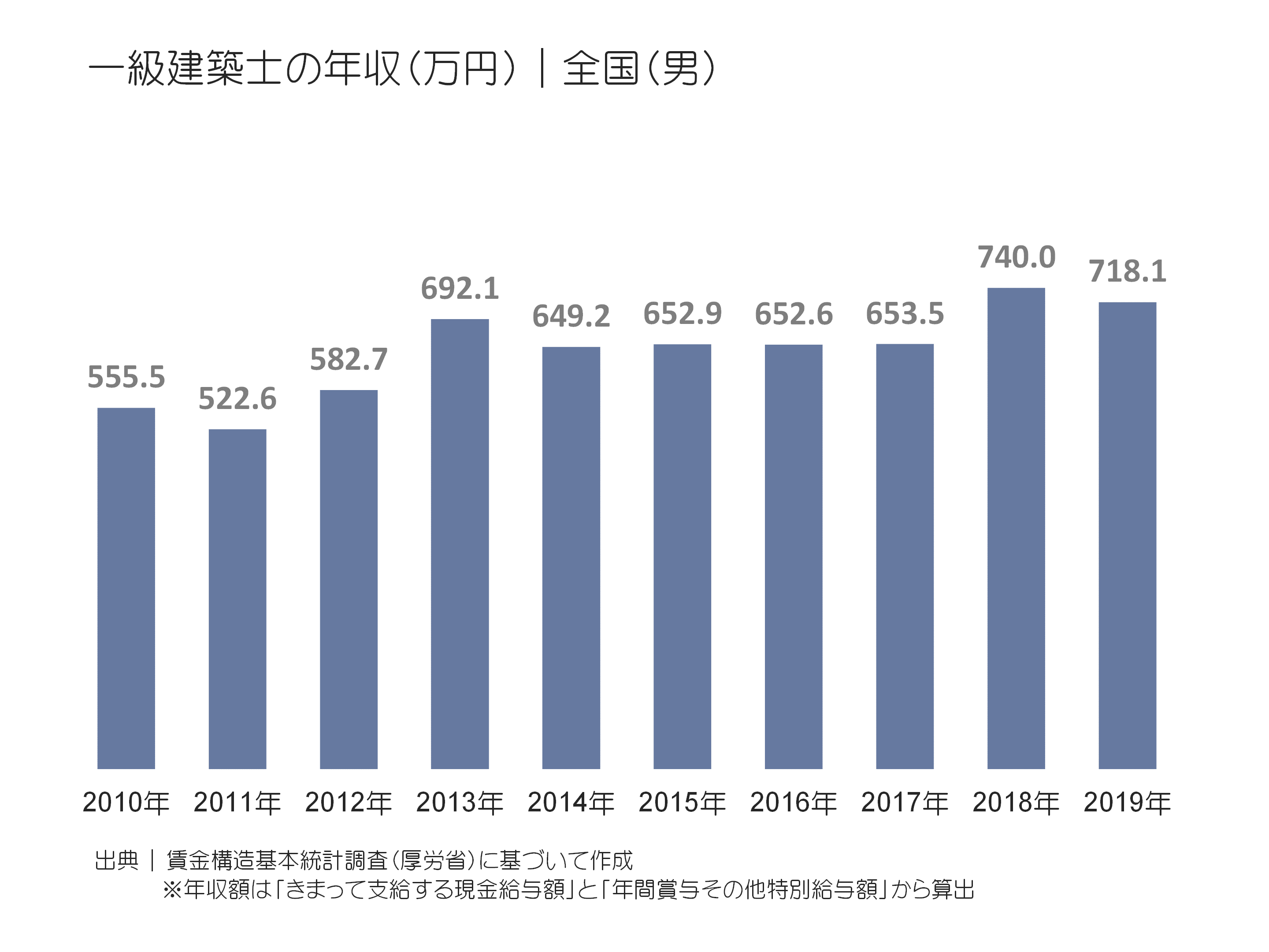 一級建築士の年収(万円)|全国(男)
