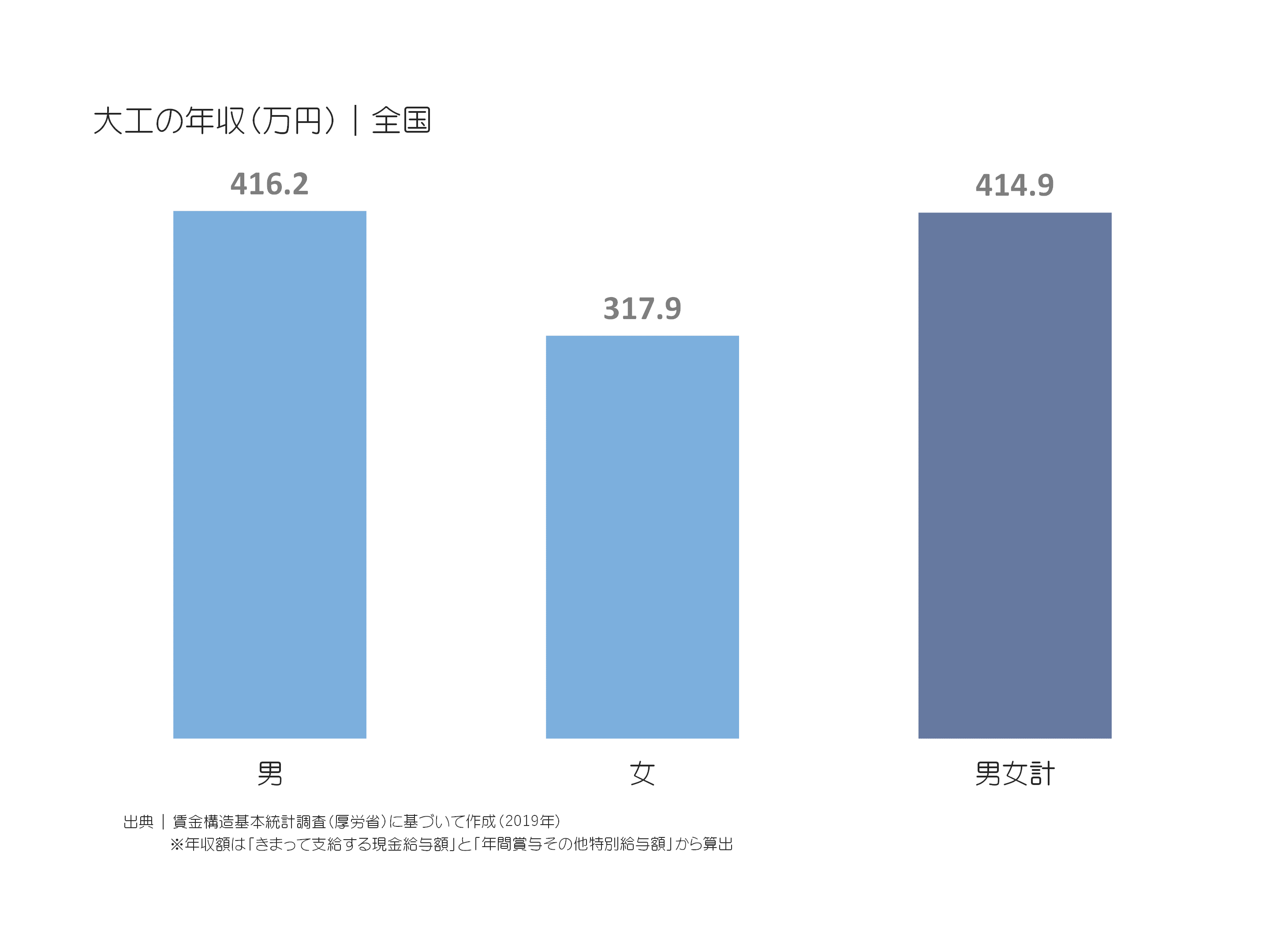 大工の年収(万円)|全国