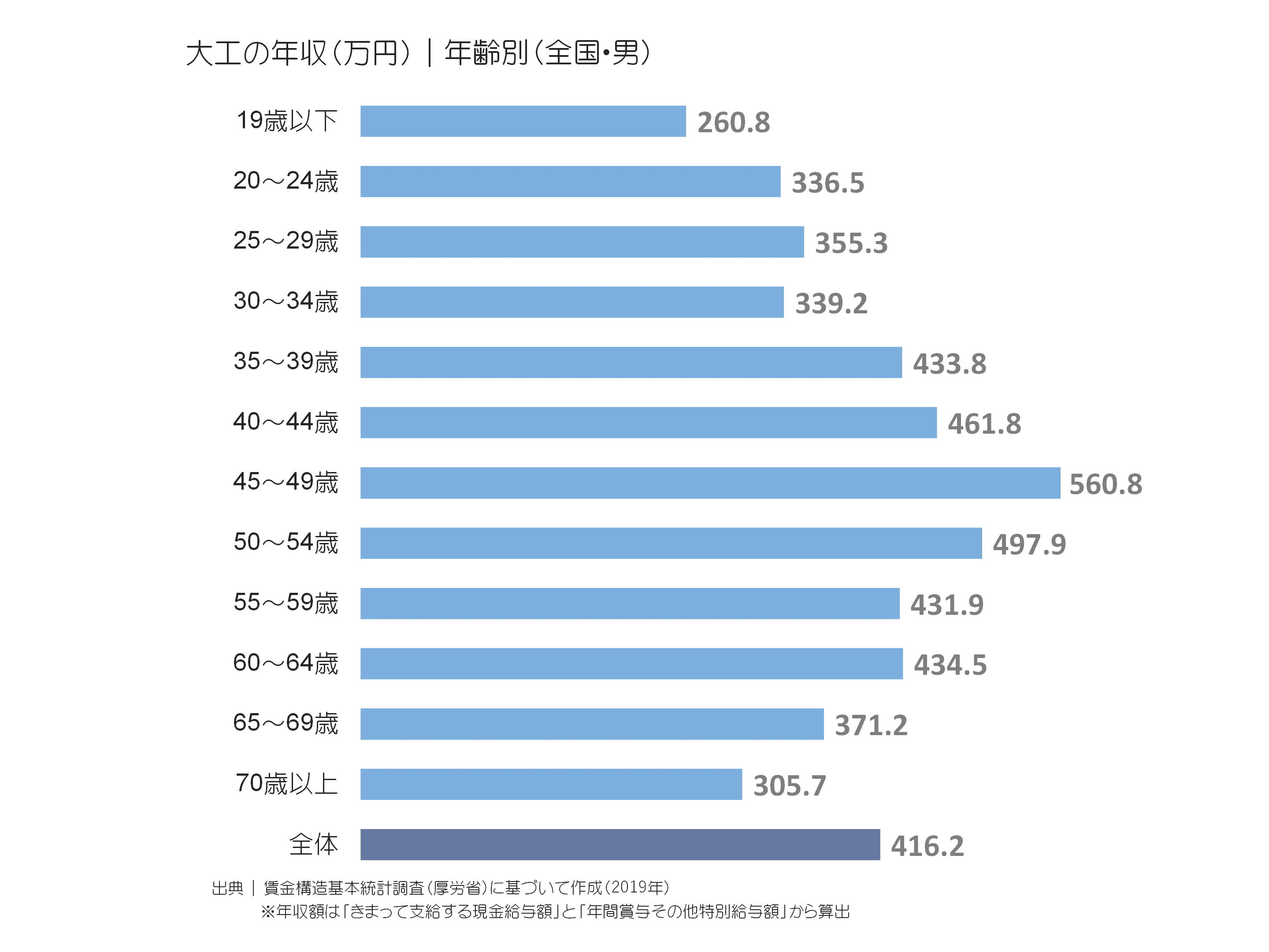 大工の年収(万円)|年齢別(全国・男)