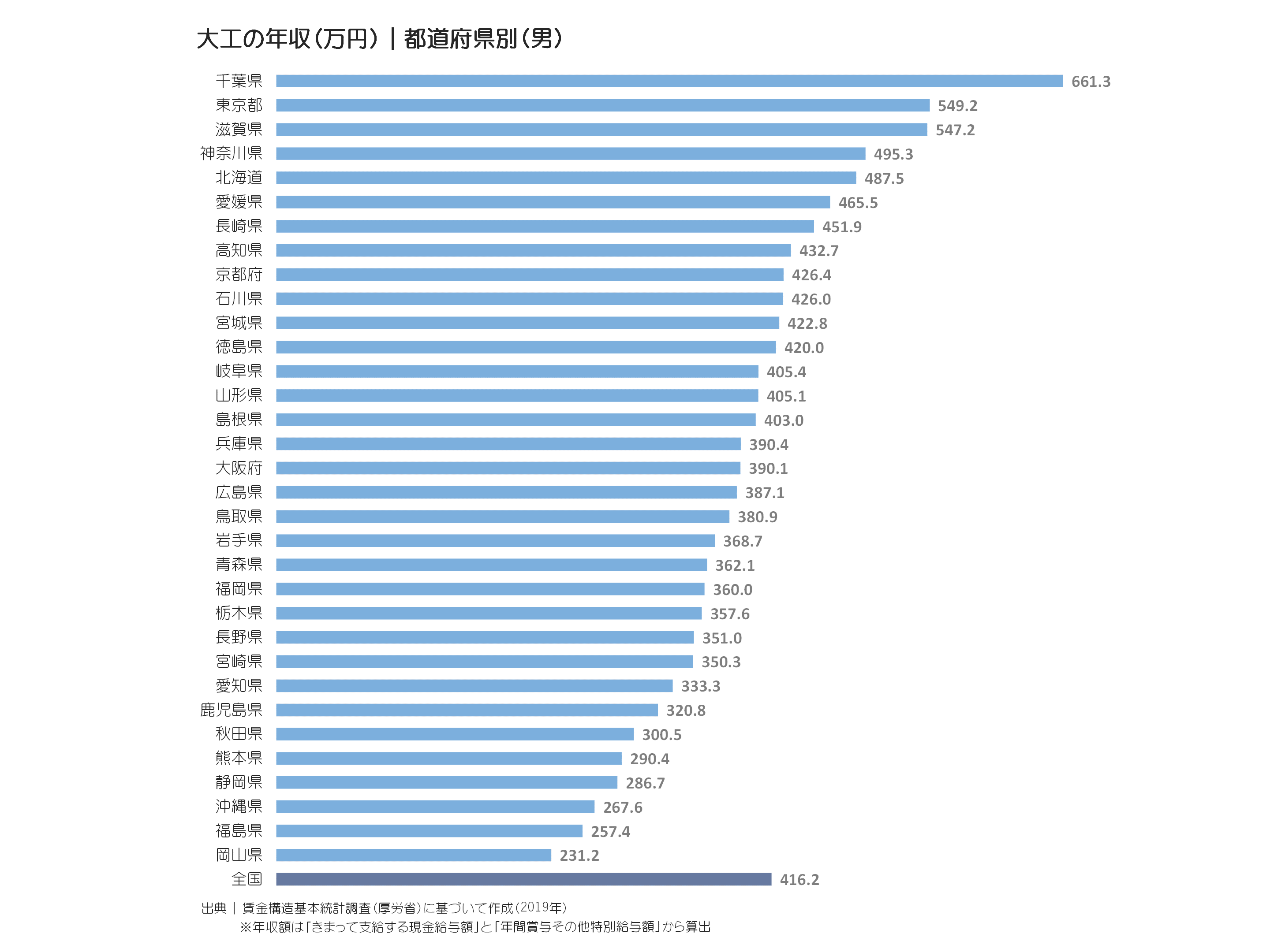 大工の年収(万円)|都道府県別(男)