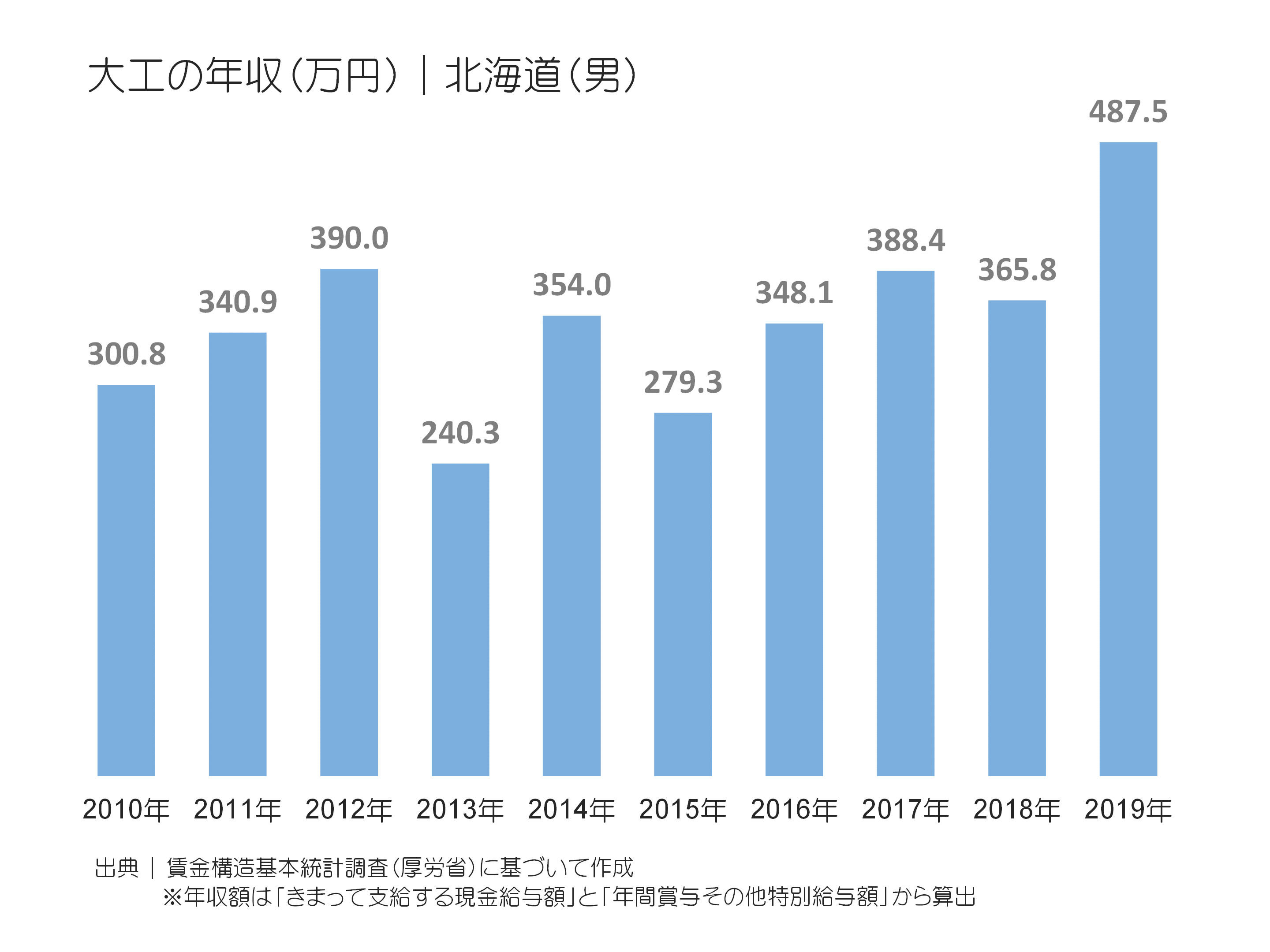 大工の年収(万円)|東京都(男)