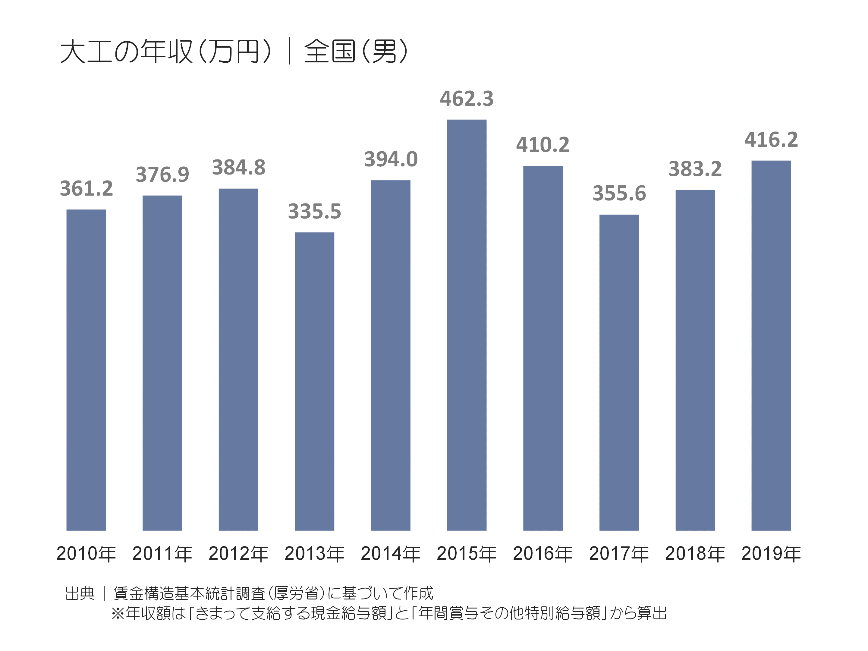 大工の年収(万円)|全国(男)