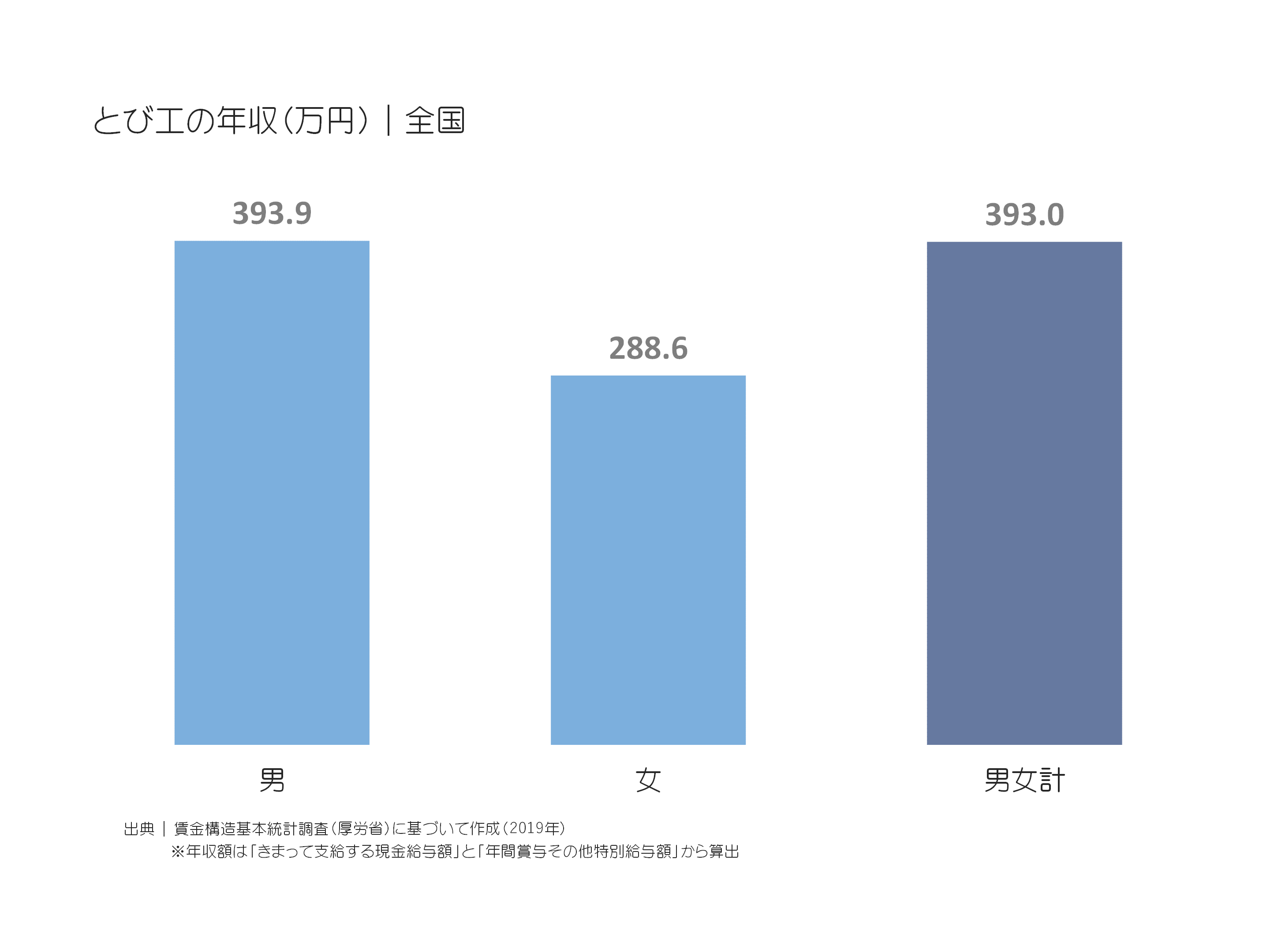 とび工の年収(万円)|全国