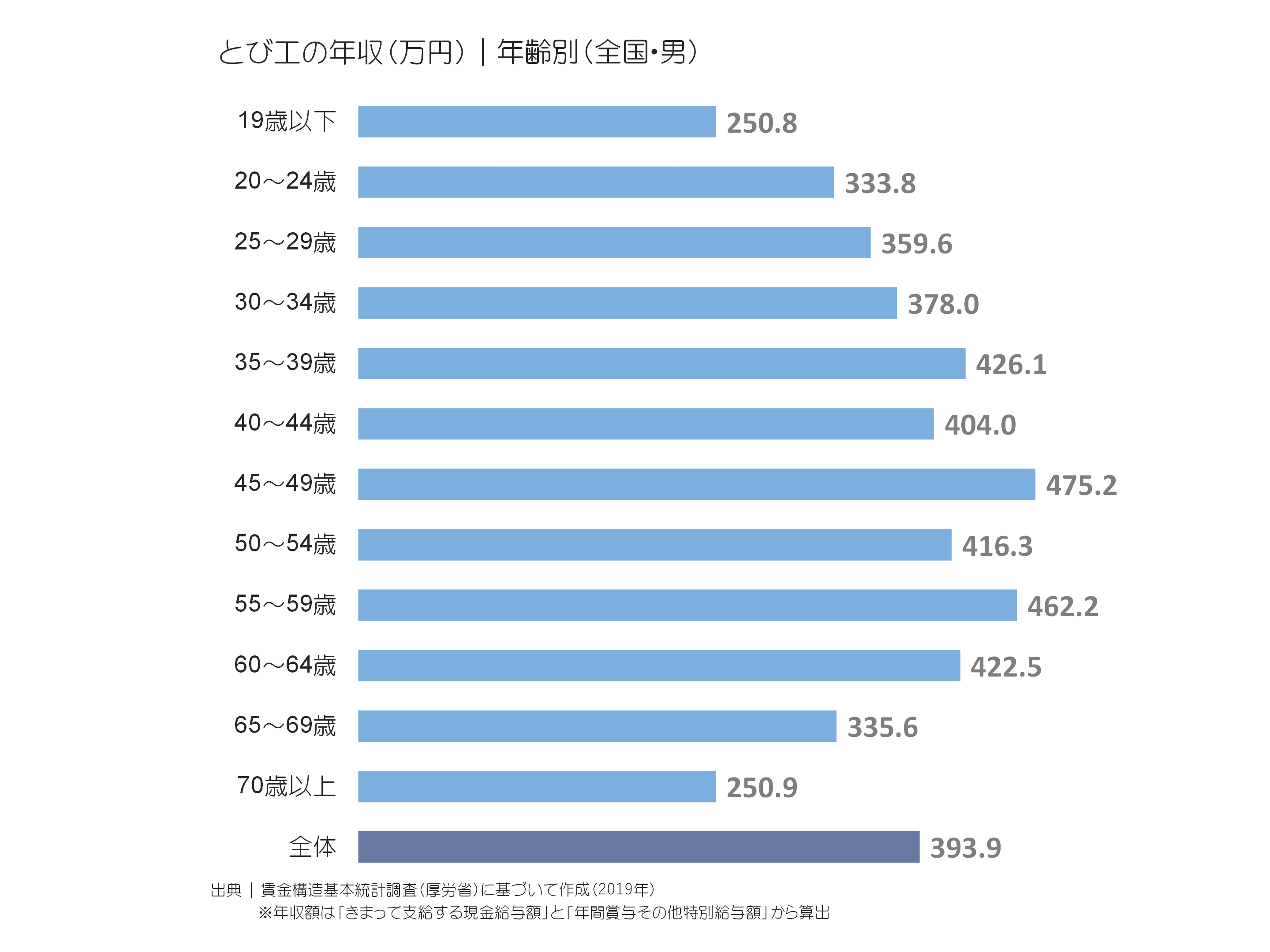 とび工の年収(万円)|年齢別(全国・男)