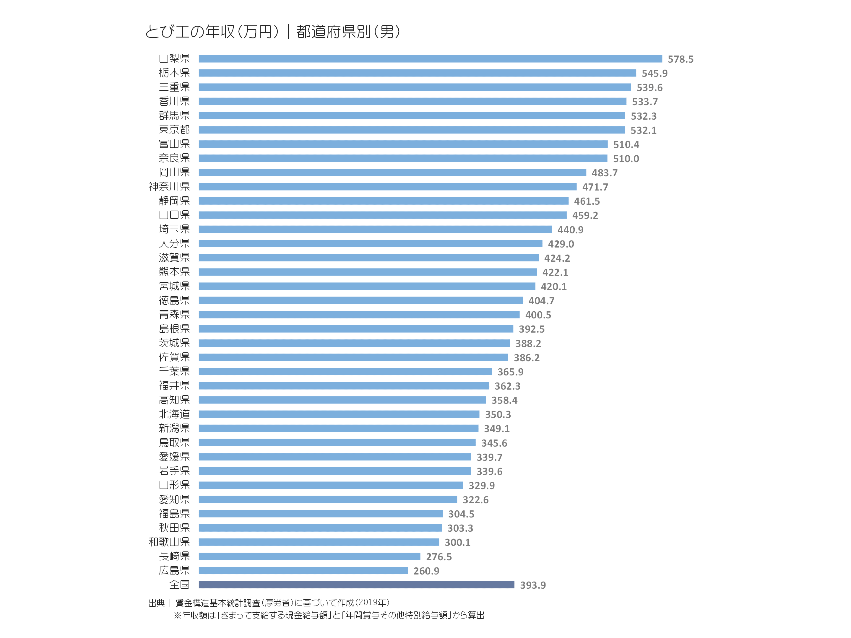 とび工の年収(万円)|都道府県別(男)