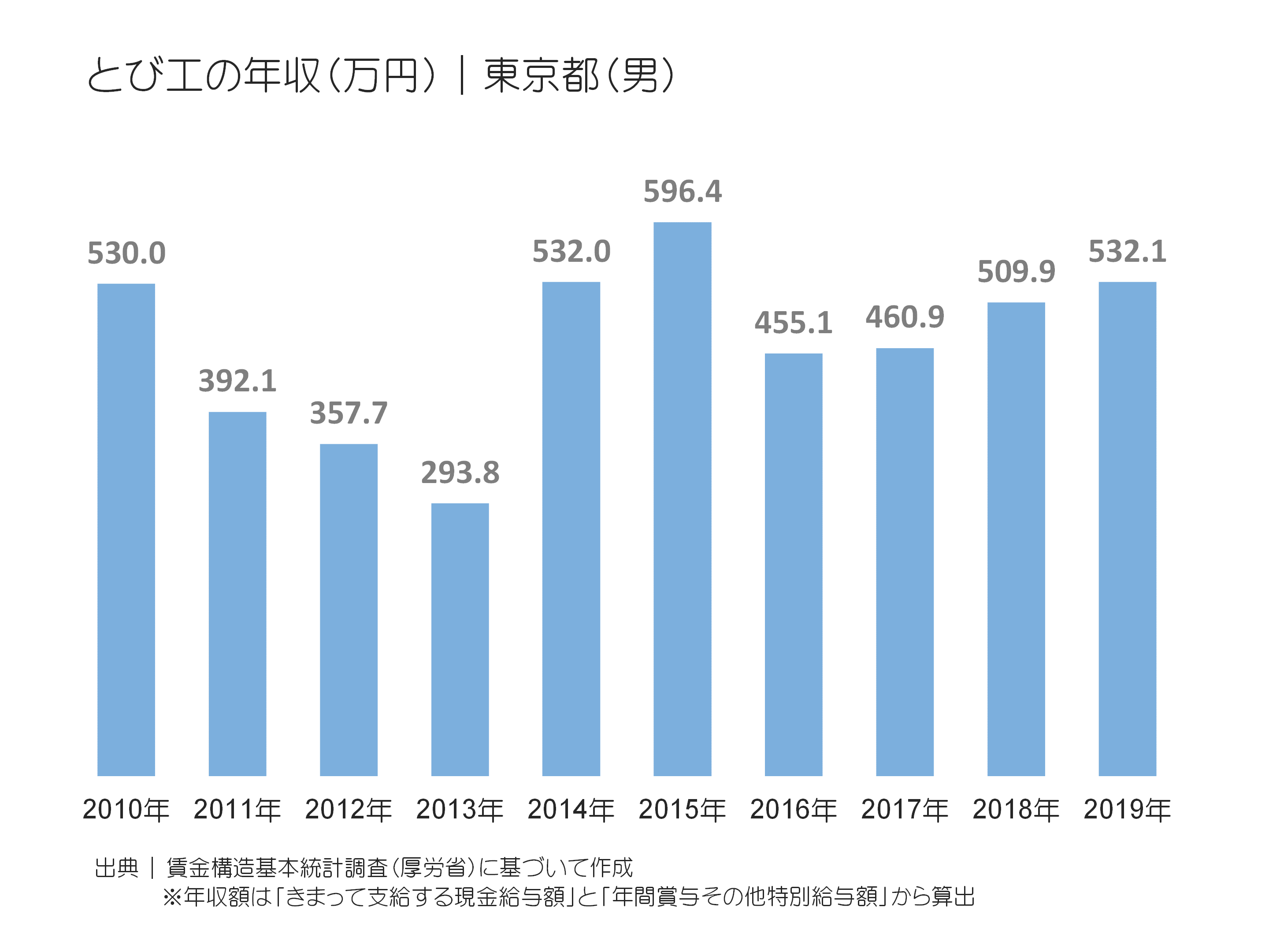とび工の年収(万円)|東京都(男)