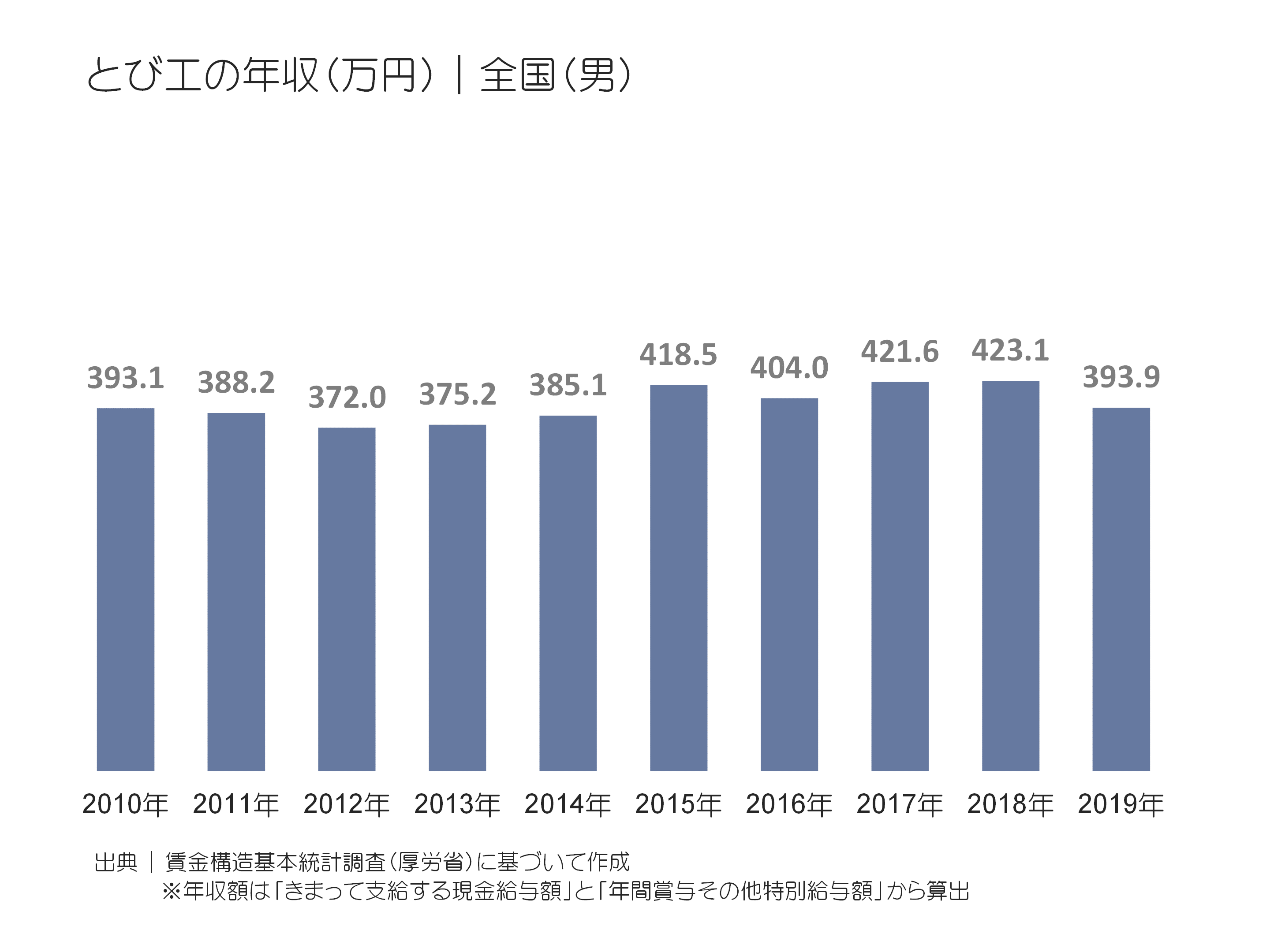 とび工の年収(万円)|全国(男)