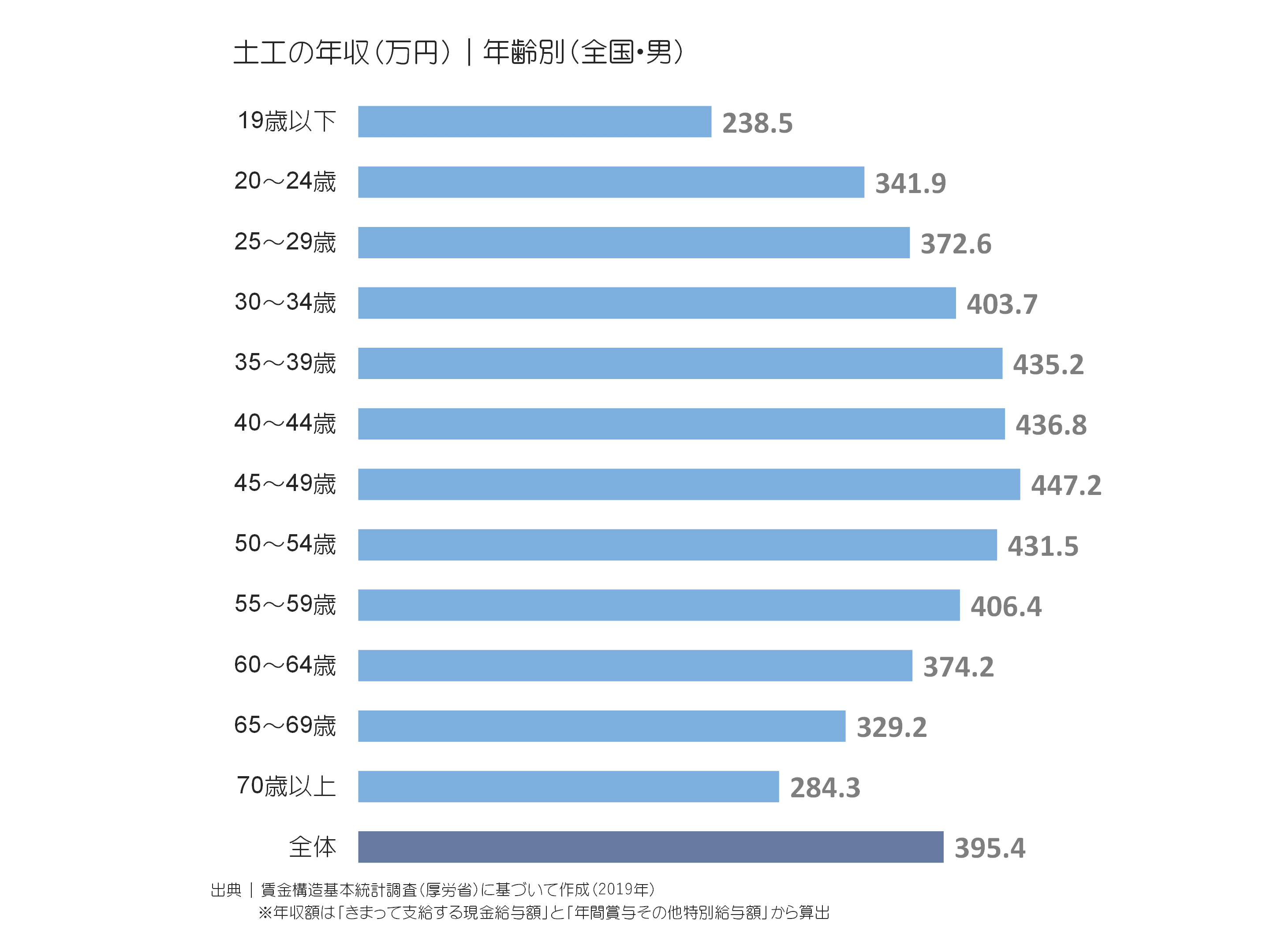 土工の年収(万円)|年齢別(全国・男)