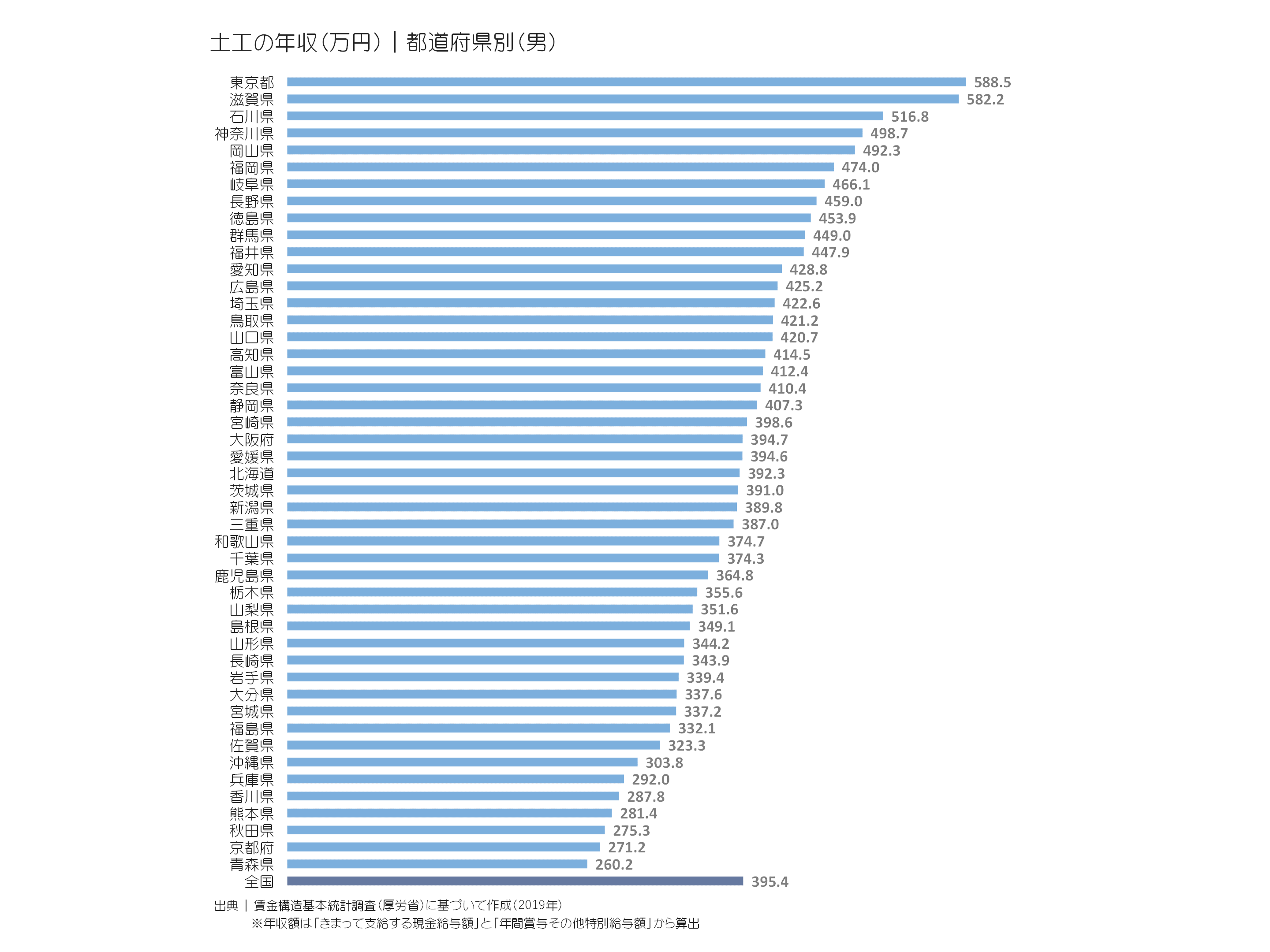 土工の年収(万円)|都道府県別(男)