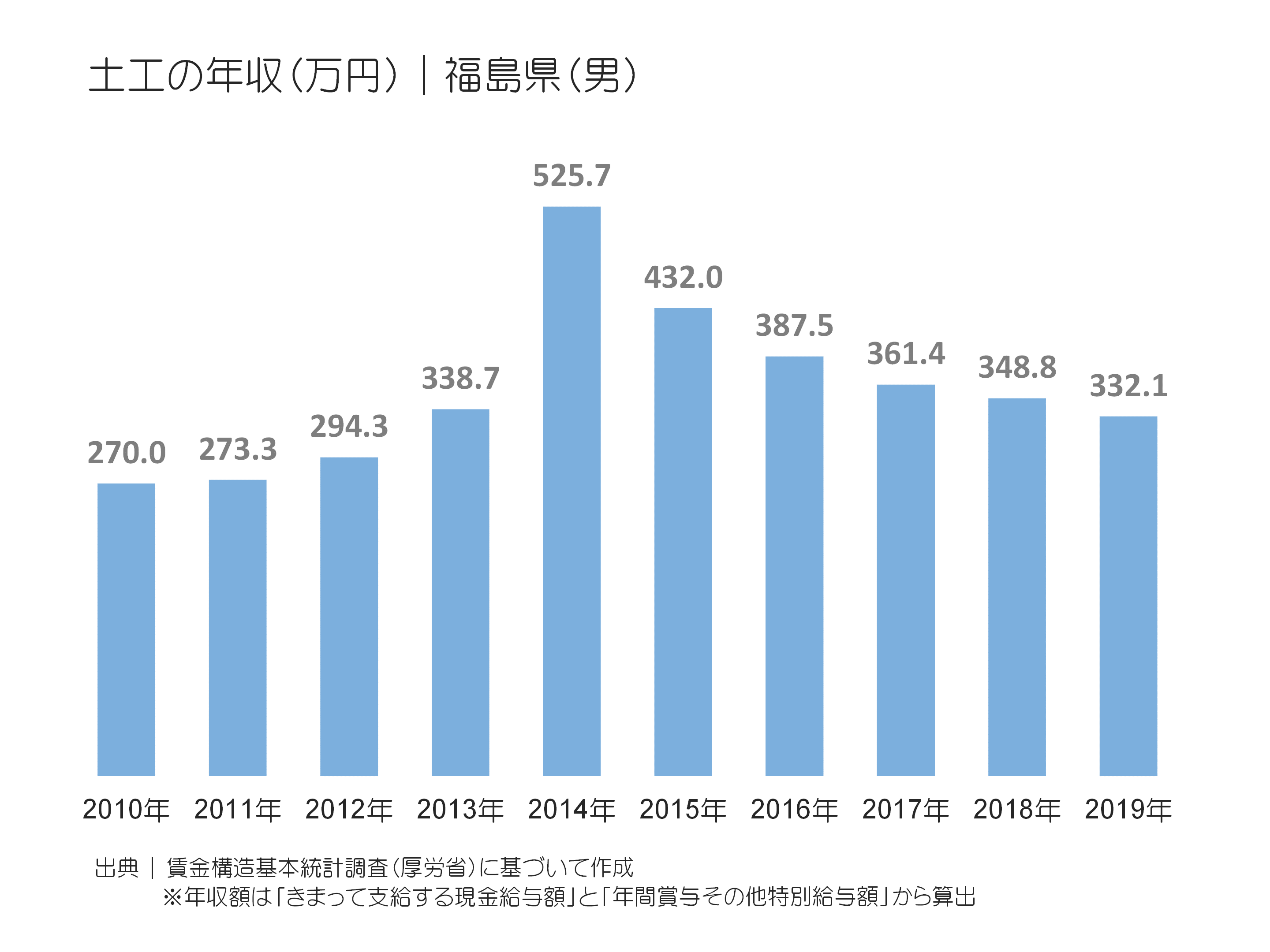 土工の年収(万円)|福島(男)