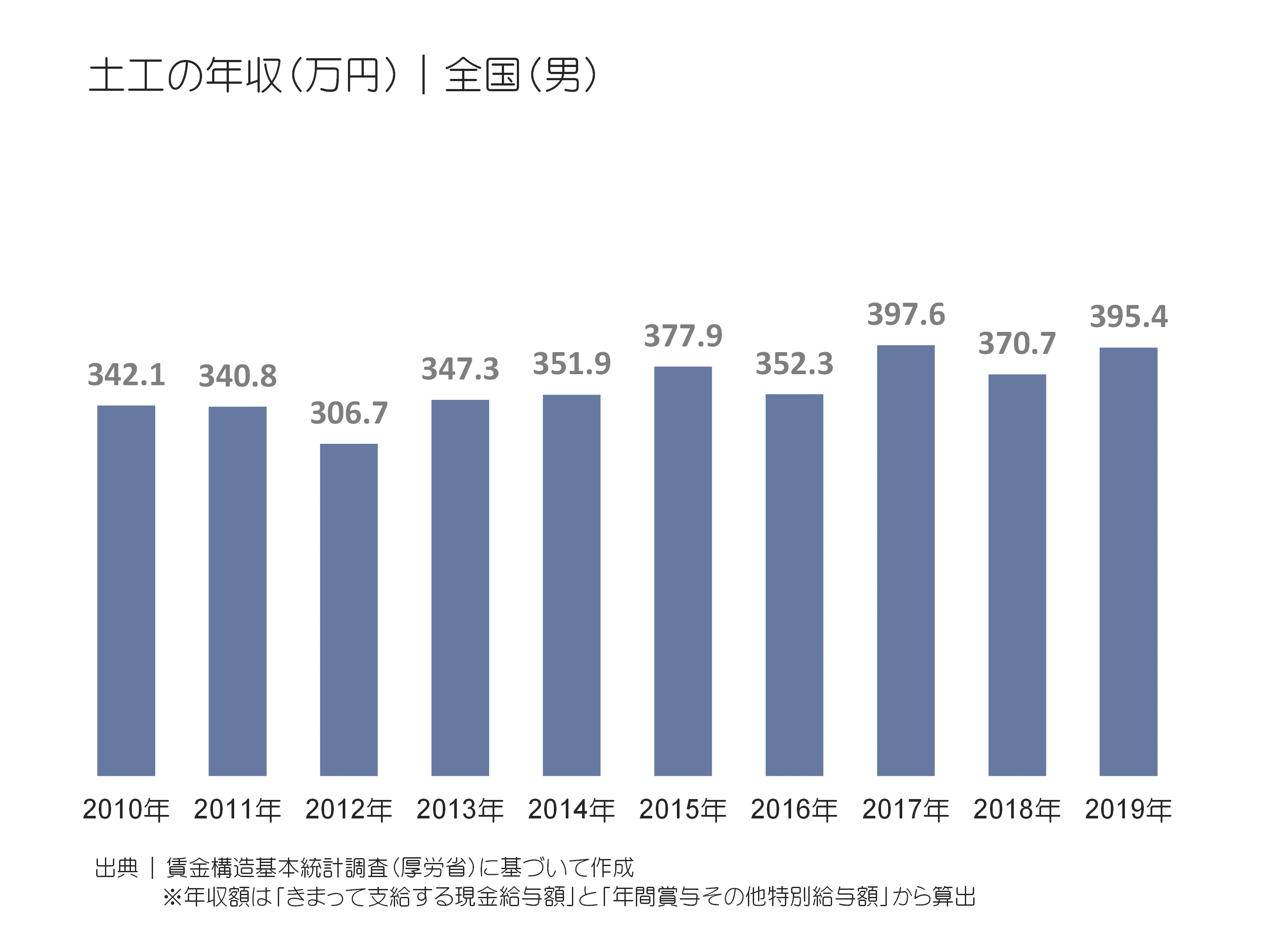 土工の年収(万円)|全国(男)