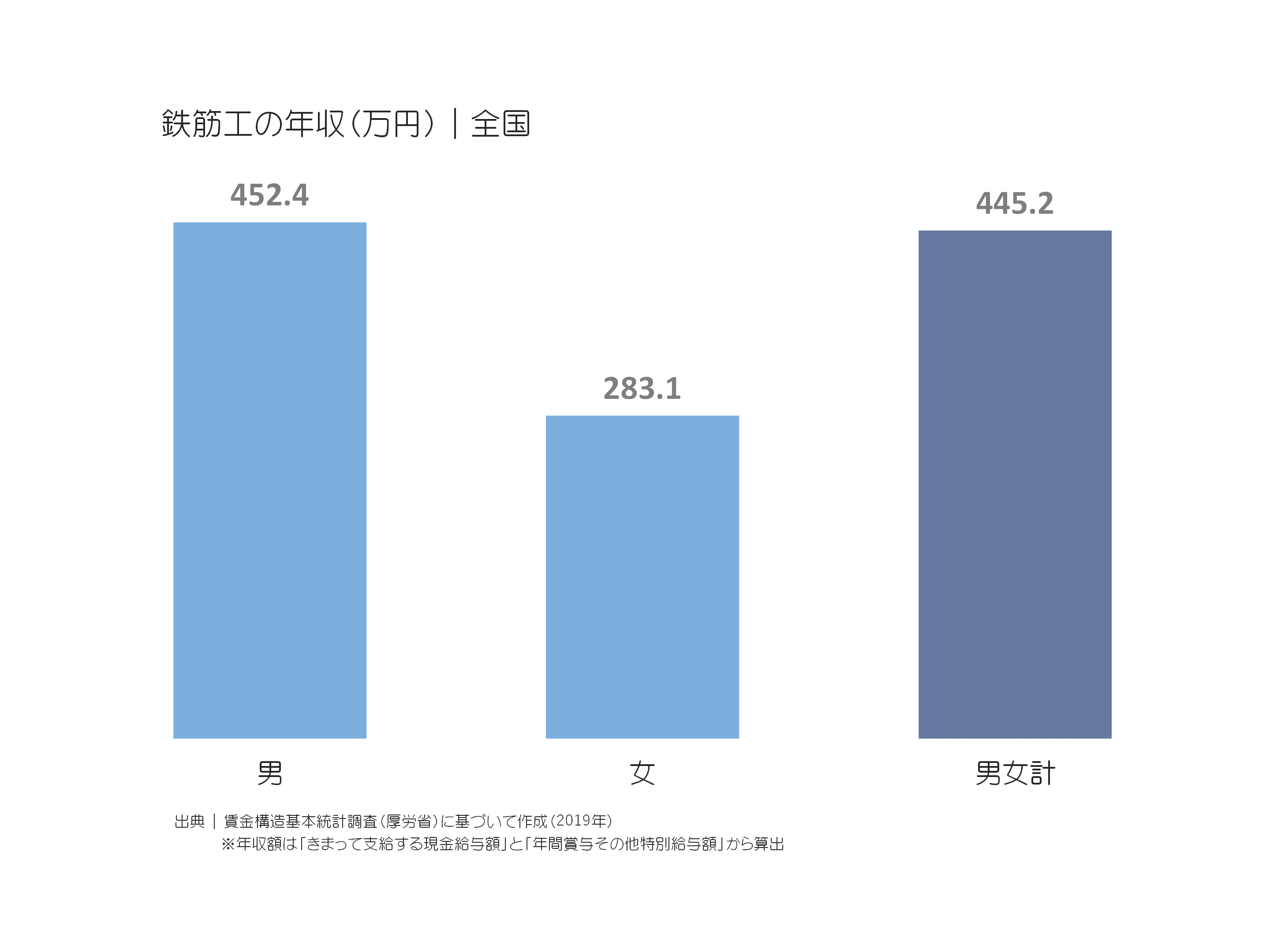 鉄筋工の年収(万円)|全国