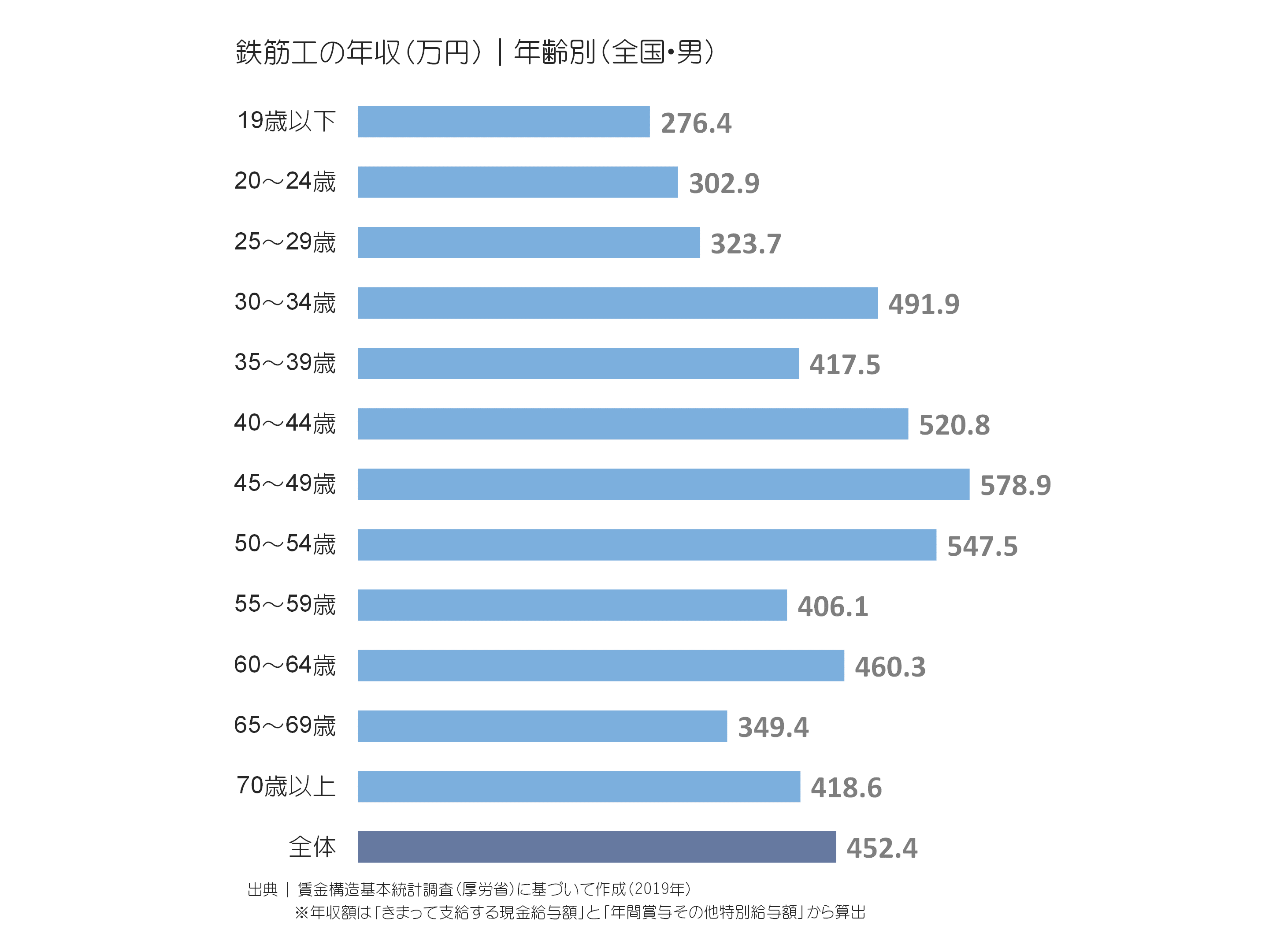 鉄筋工の年収(万円)|年齢別(全国・男)
