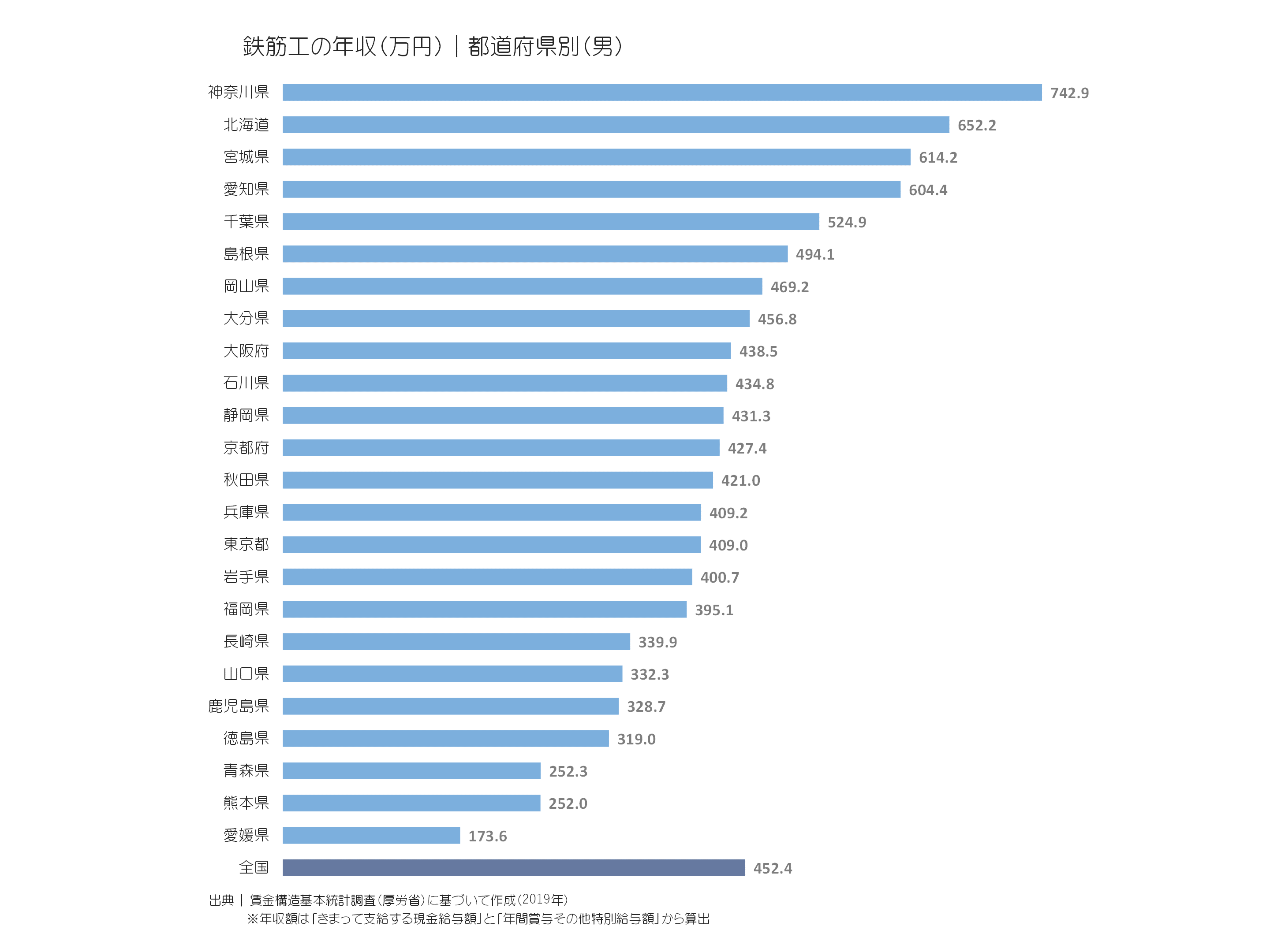 鉄筋工の年収(万円)|都道府県別(男)