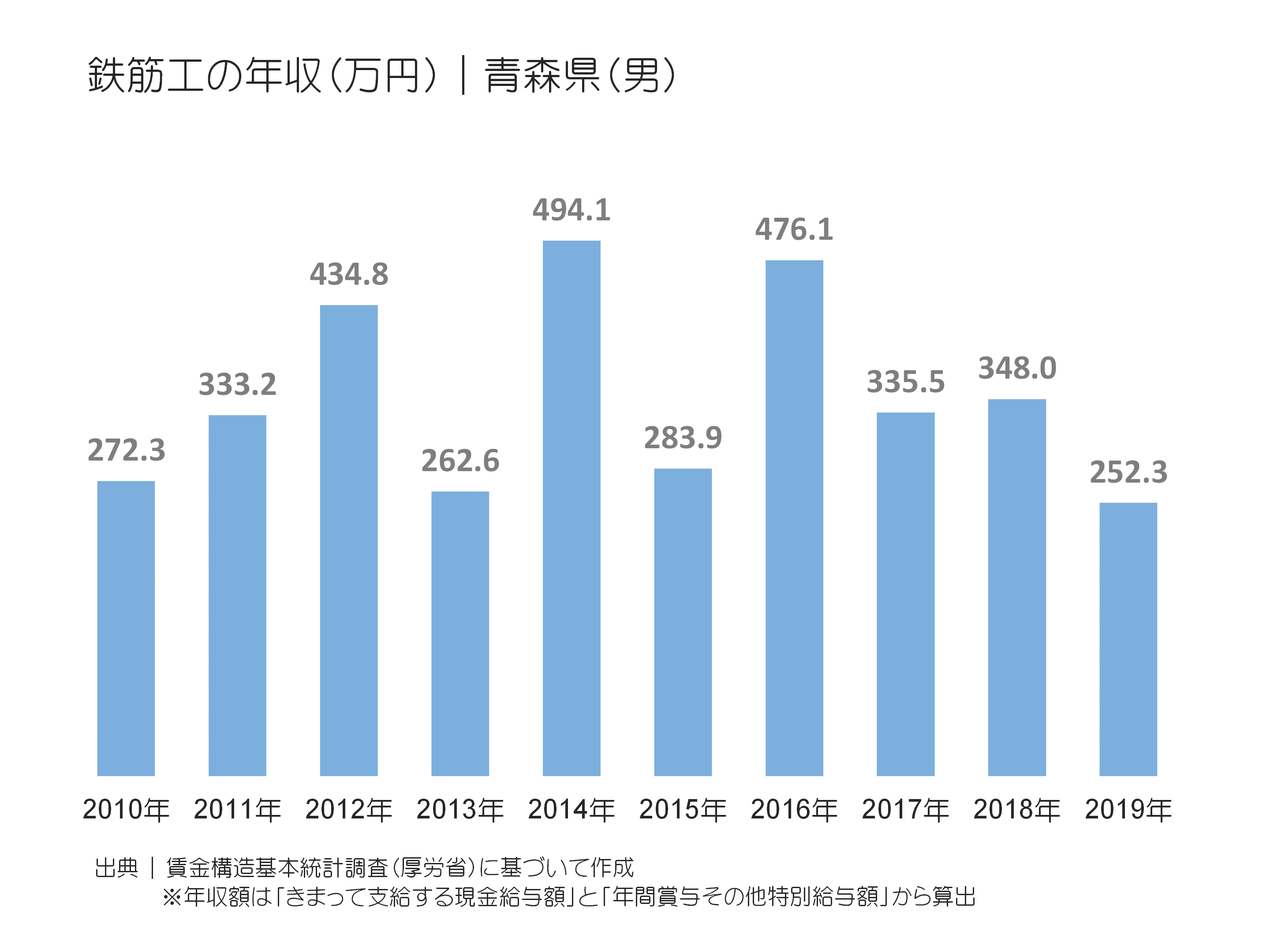 鉄筋工の年収(万円)|東京都(男)