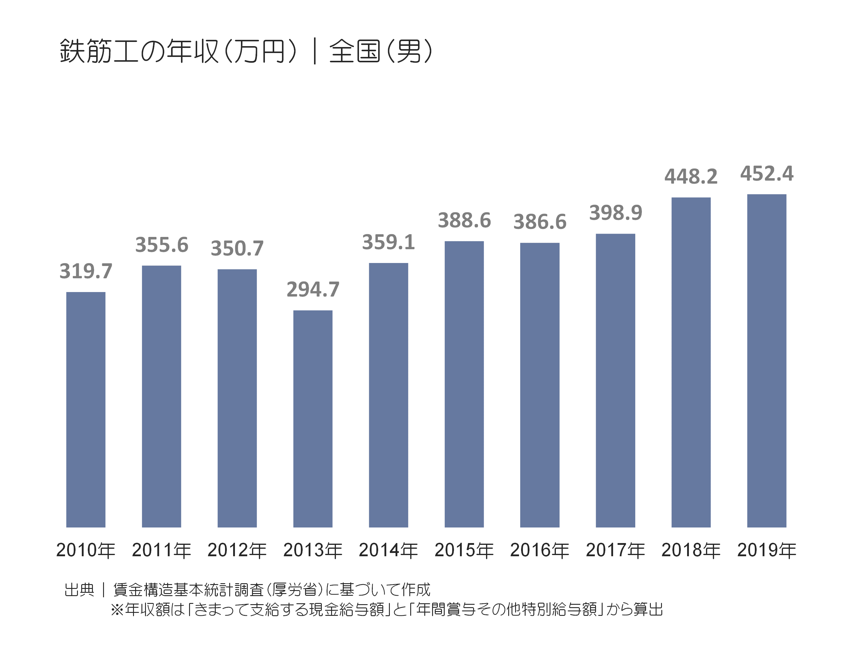 鉄筋工の年収(万円)|全国(男)