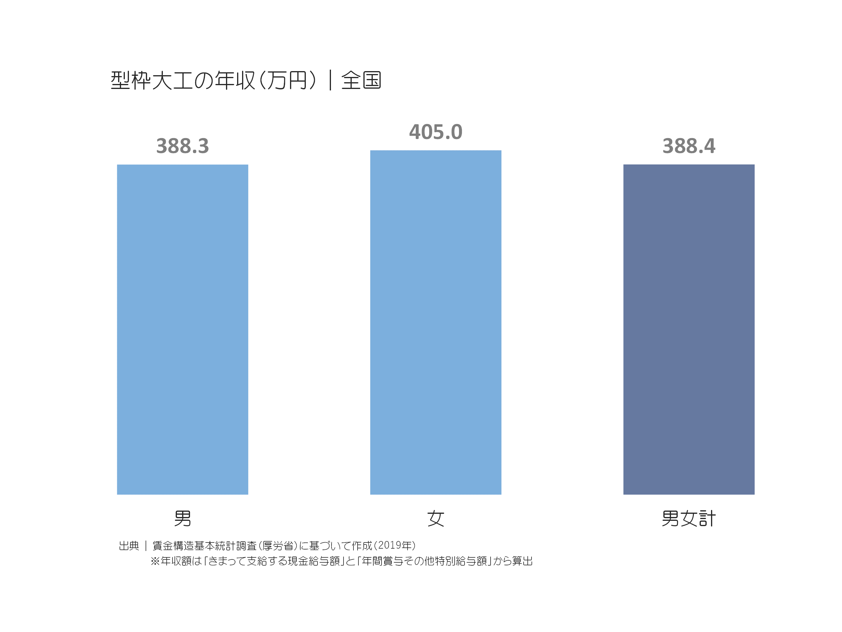 型枠大工の年収(万円)|全国