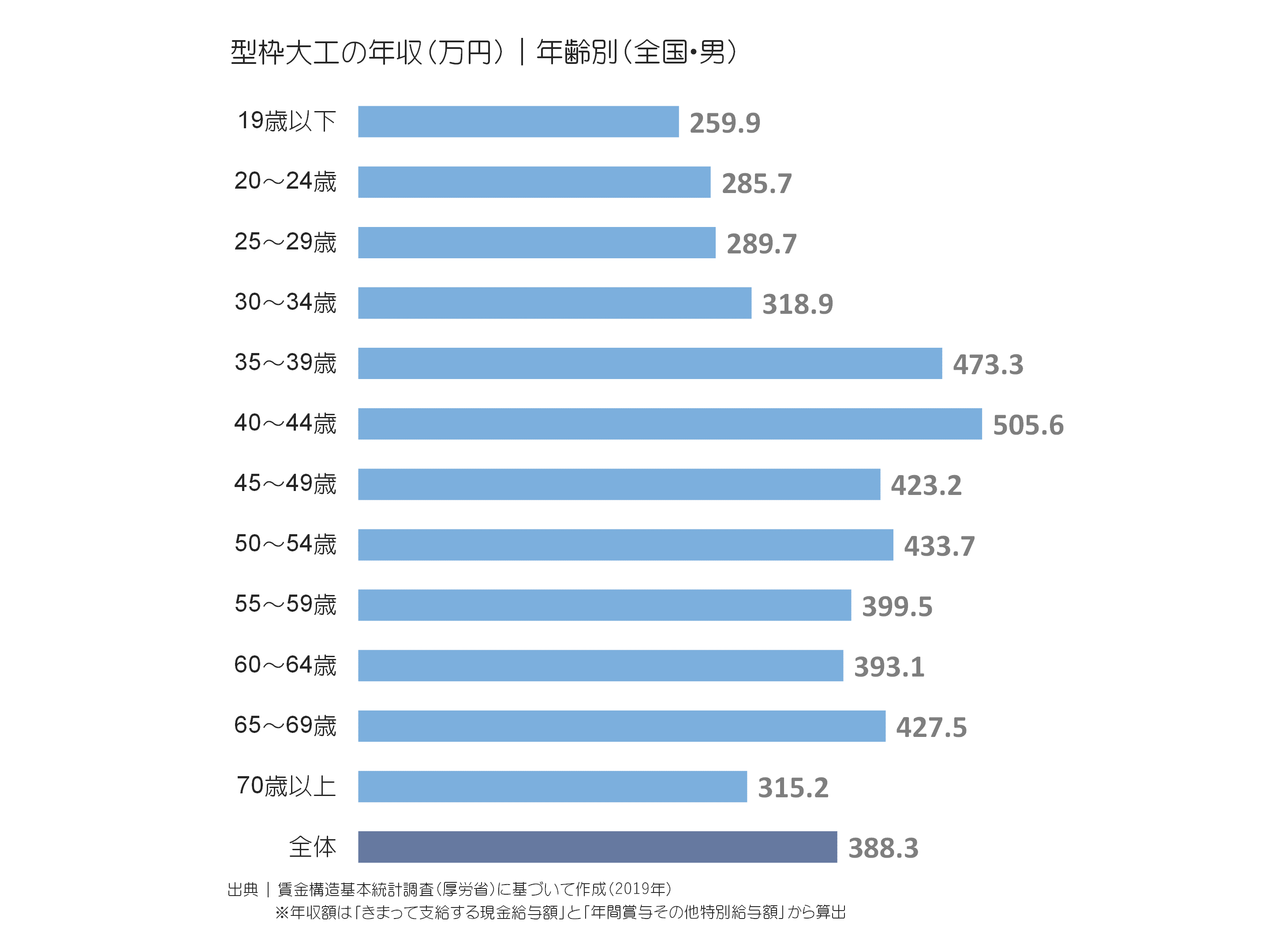 型枠大工の年収(万円)|年齢別(全国・男)