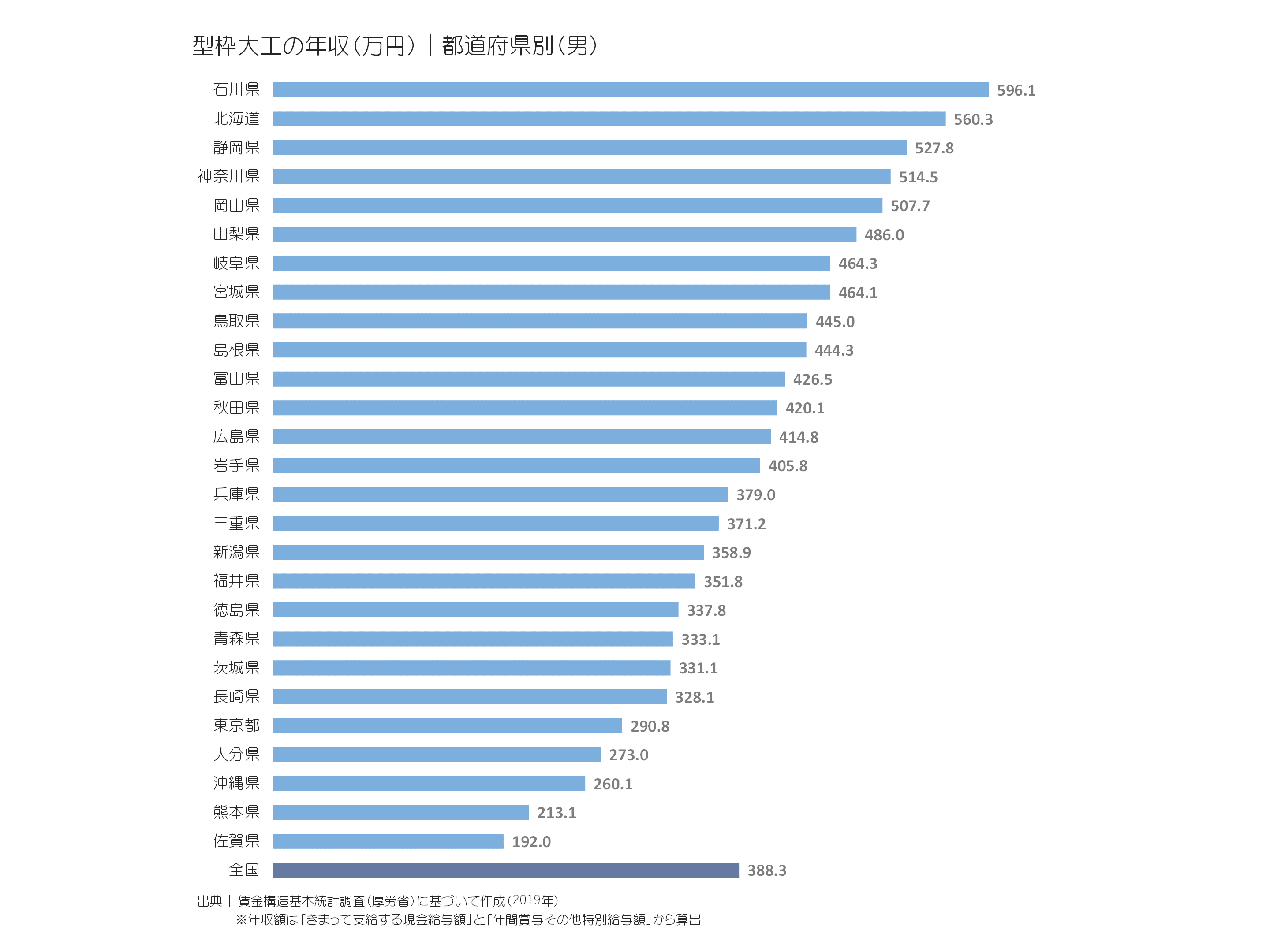型枠大工の年収(万円)|都道府県別(男)