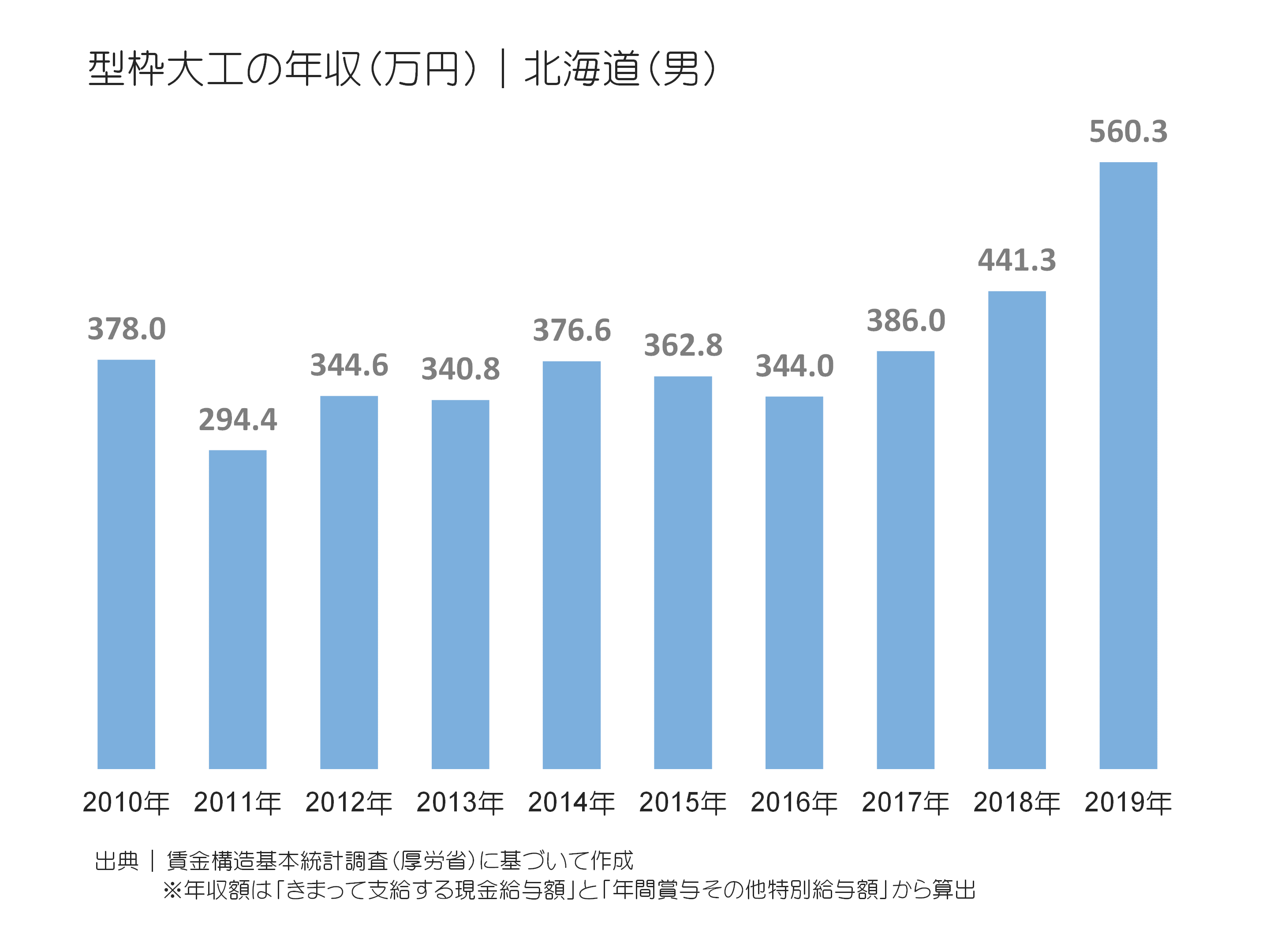型枠大工の年収(万円)|東京都(男)