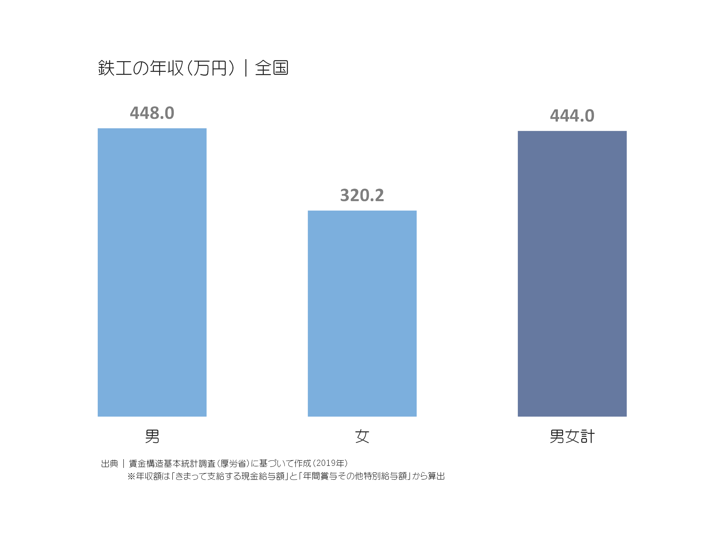 鉄工の年収(万円)|全国