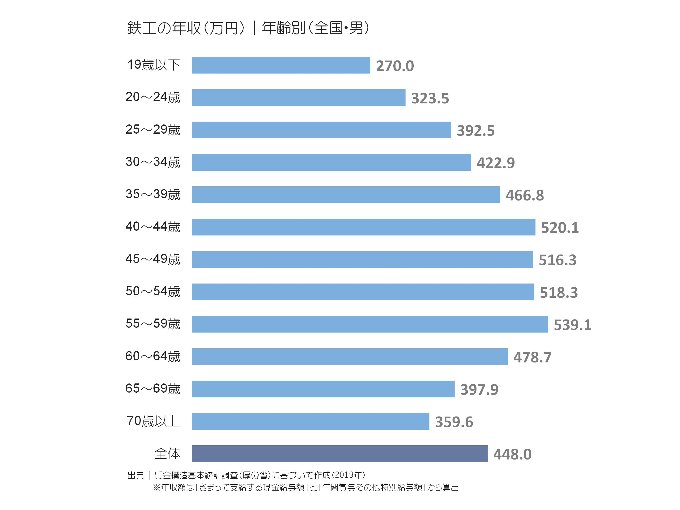 鉄工の年収(万円)|年齢別(全国・男)