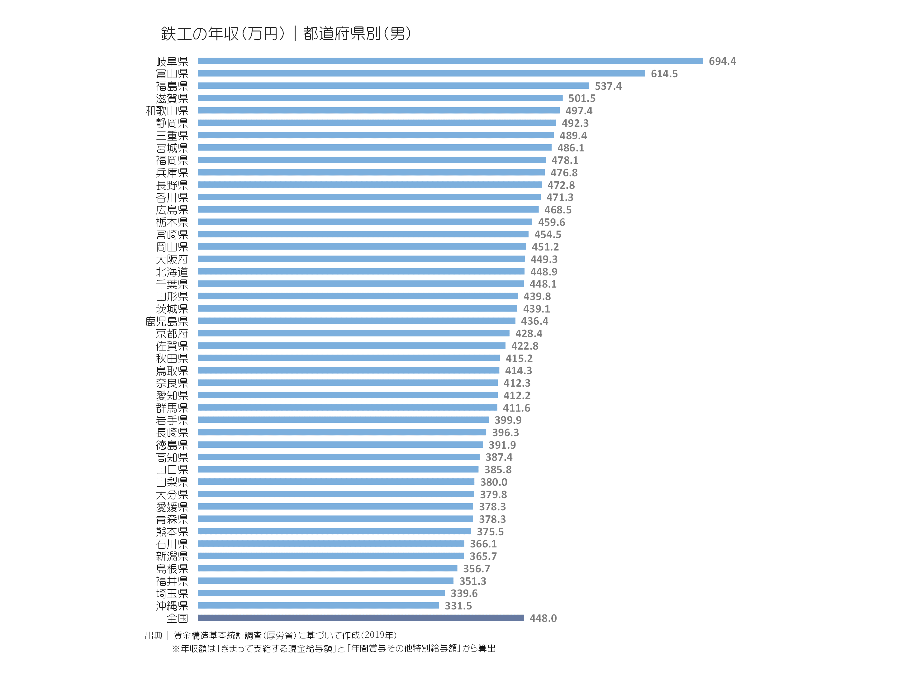 鉄工の年収(万円)|都道府県別(男)