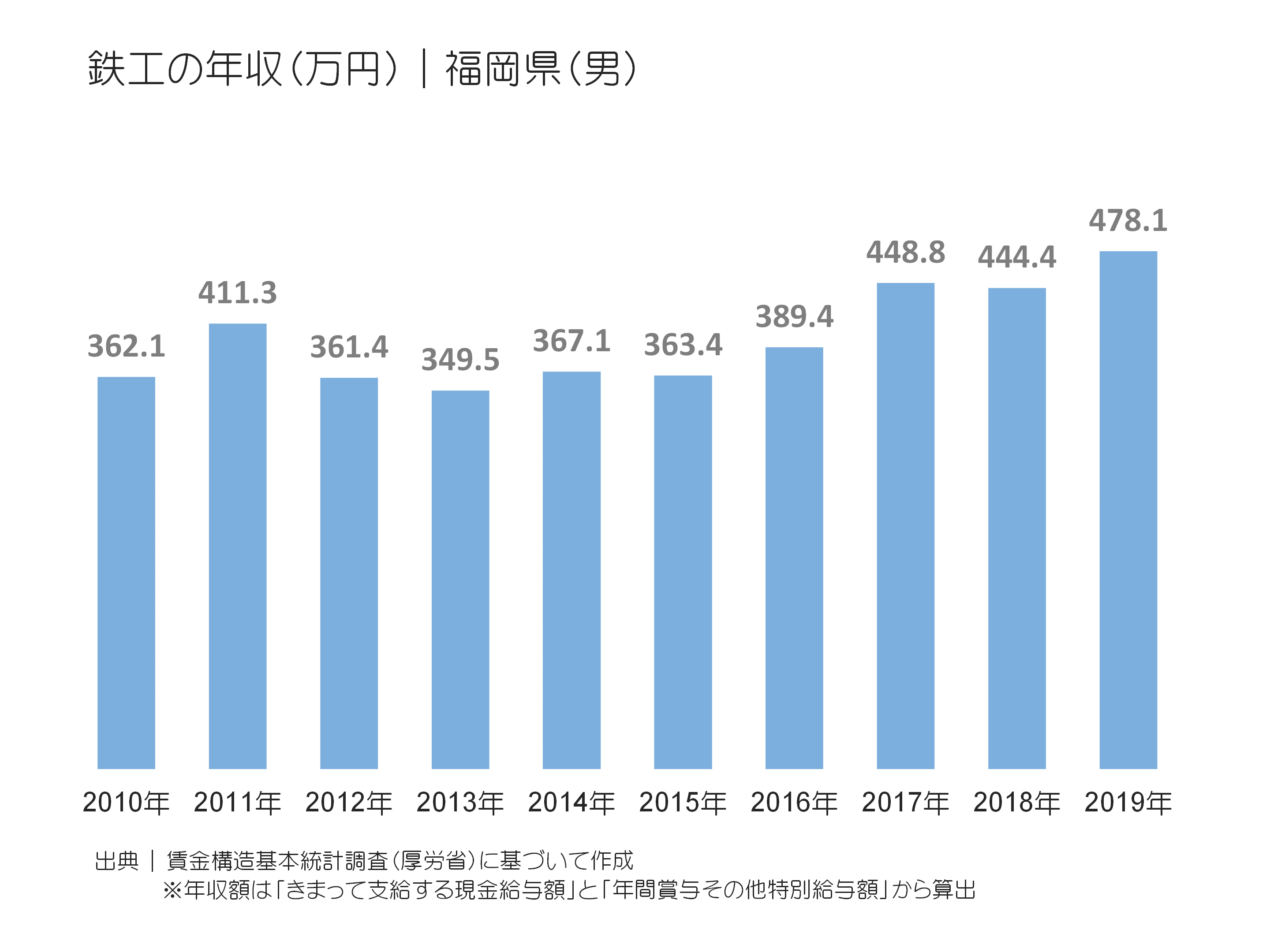 鉄工の年収(万円)|東京都(男)