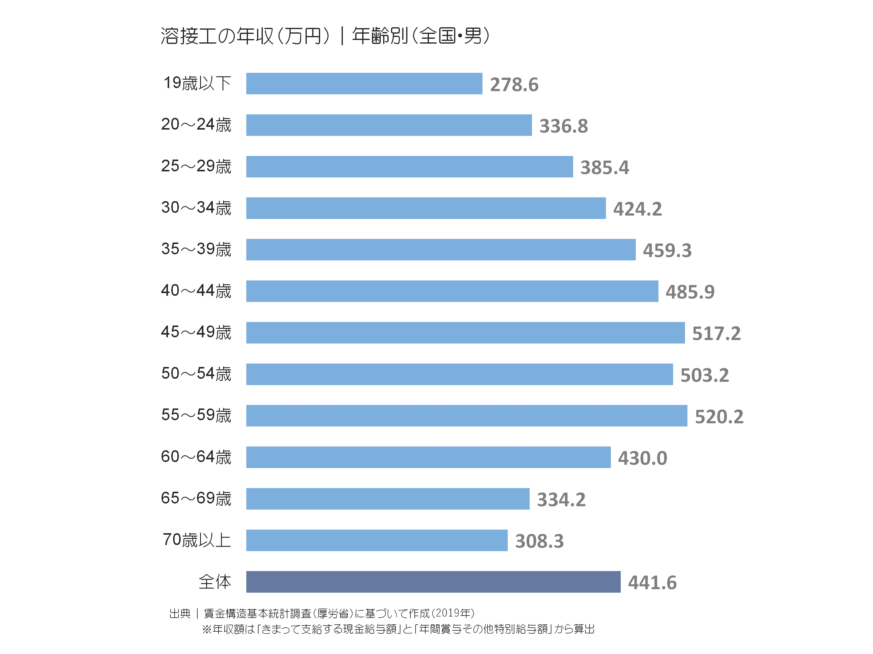 溶接工の年収(万円)|年齢別(全国・男)