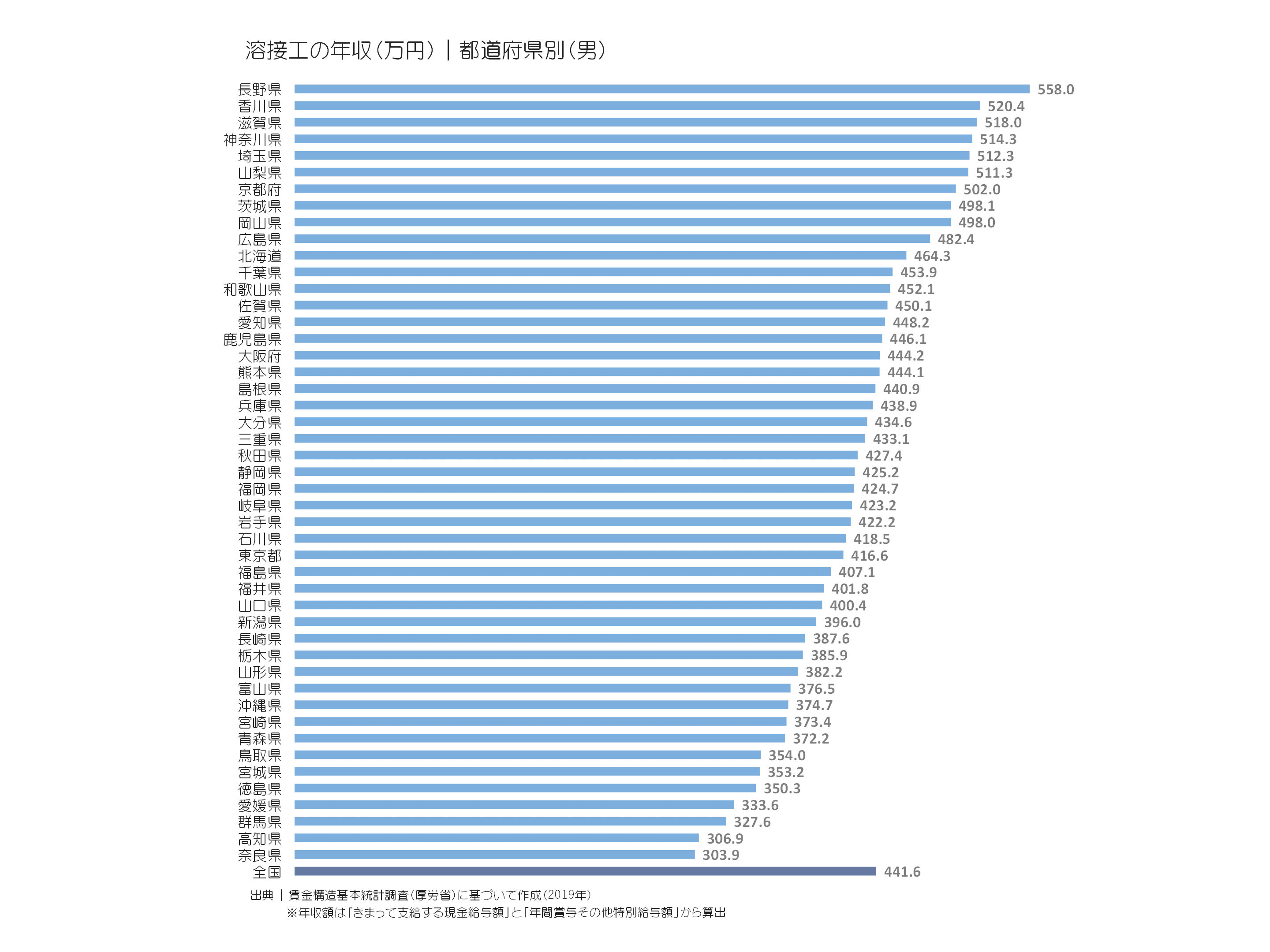 溶接工の年収(万円)|都道府県別(男)