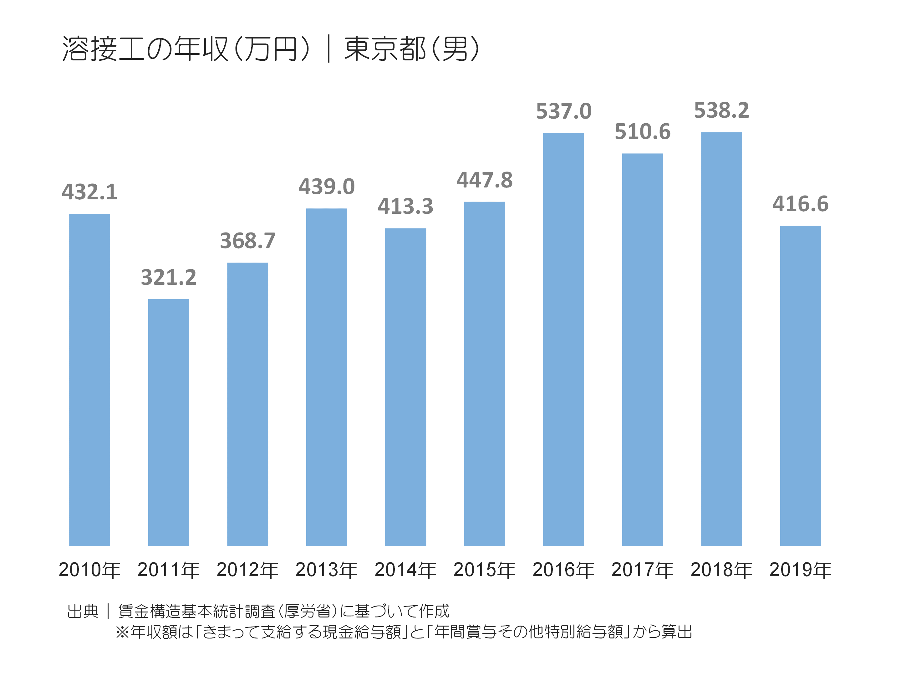 溶接工の年収(万円)|東京都(男)