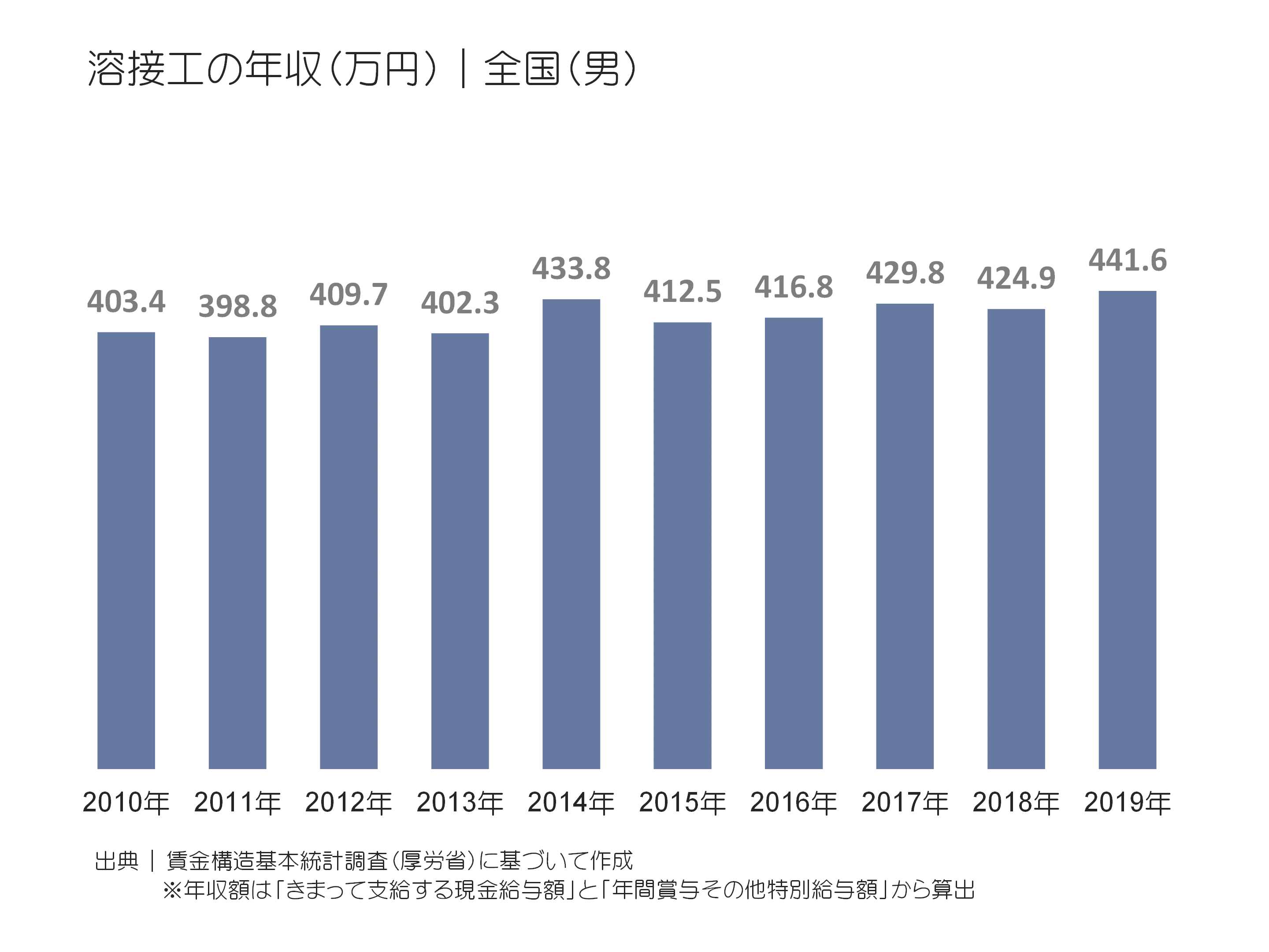 溶接工の年収(万円)|全国(男)