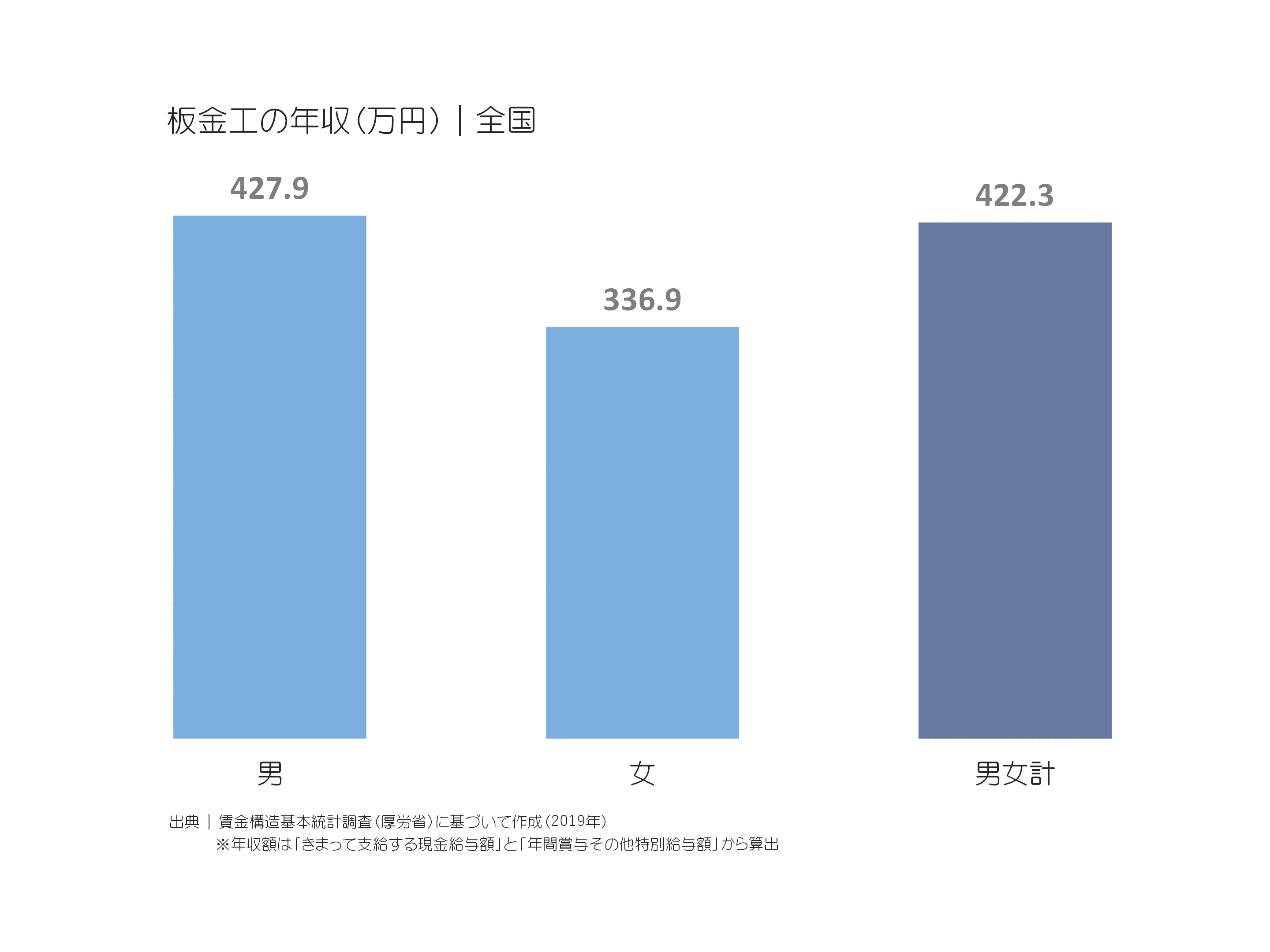 板金工の年収(万円)|全国