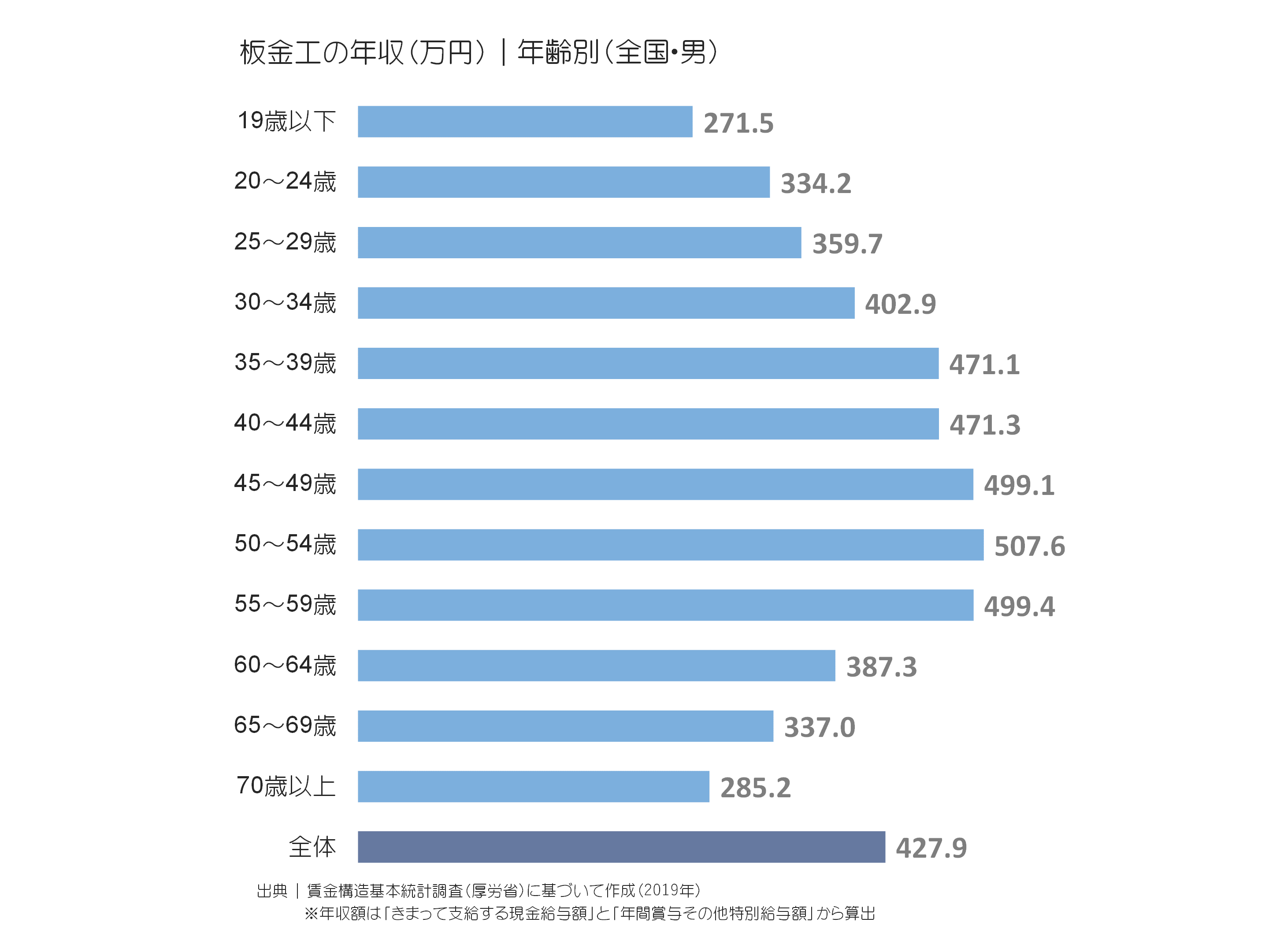 板金工の年収(万円)|年齢別(全国・男)
