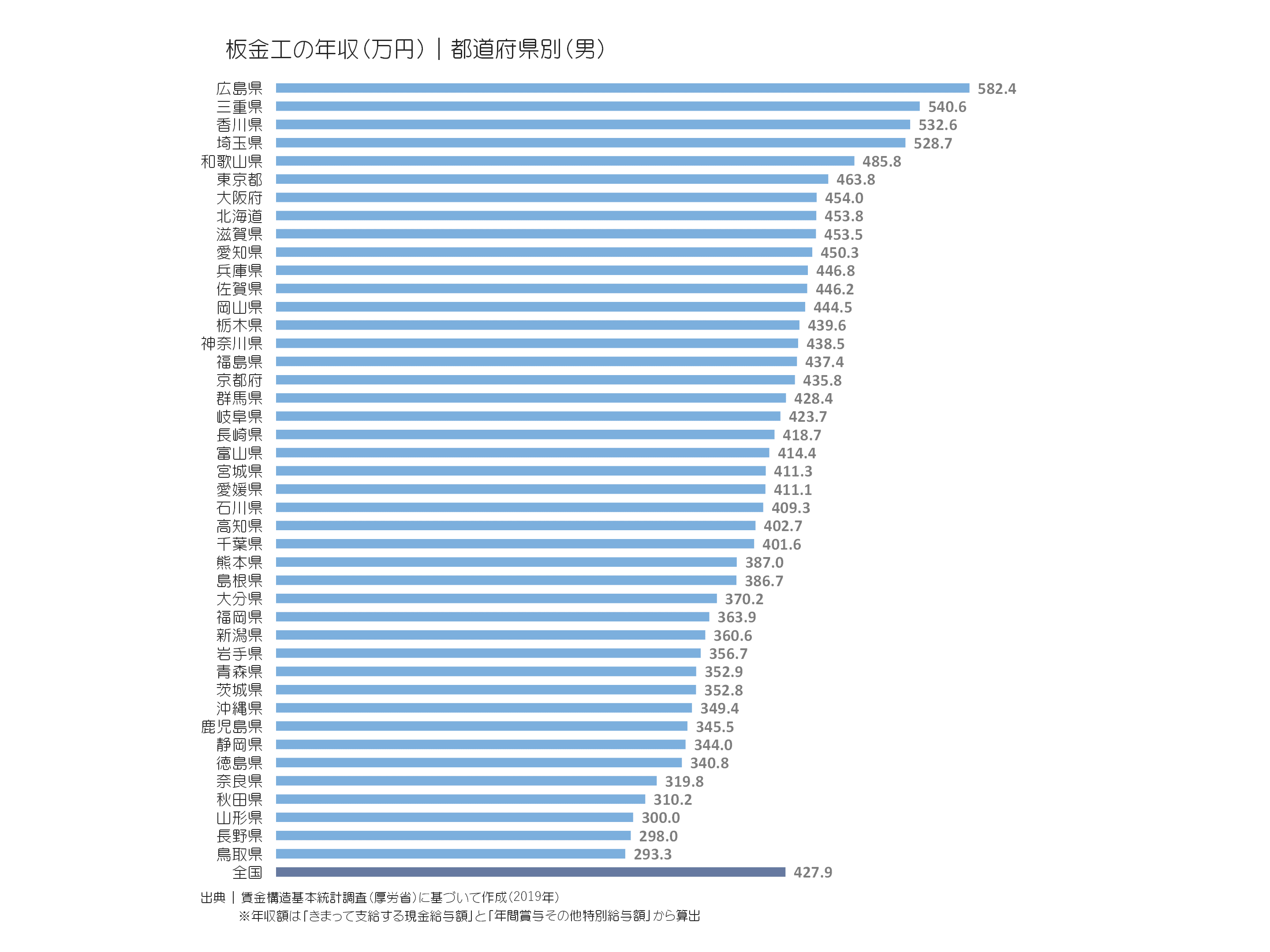 板金工の年収(万円)|都道府県別(男)