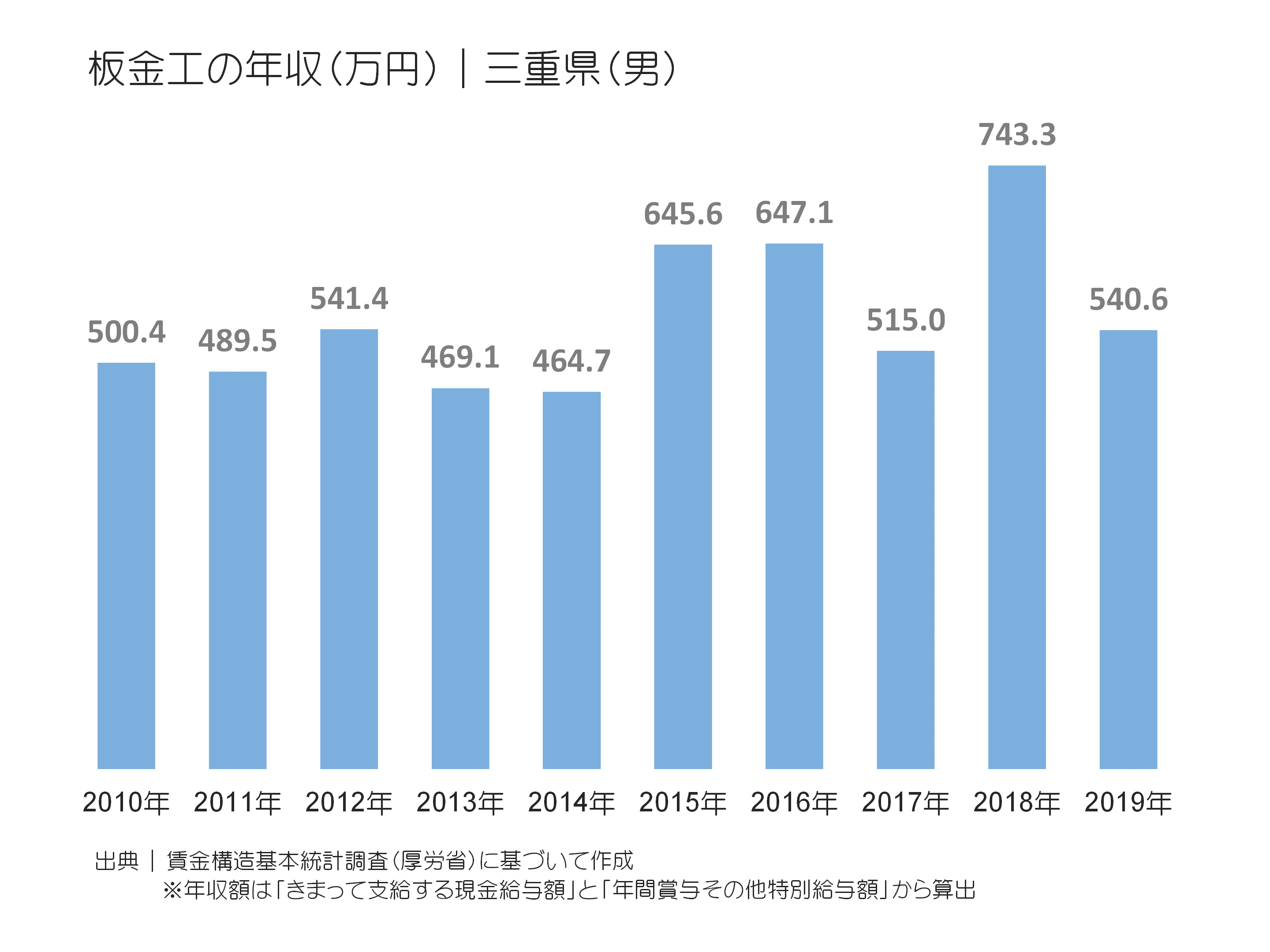 板金工の年収(万円)|東京都(男)