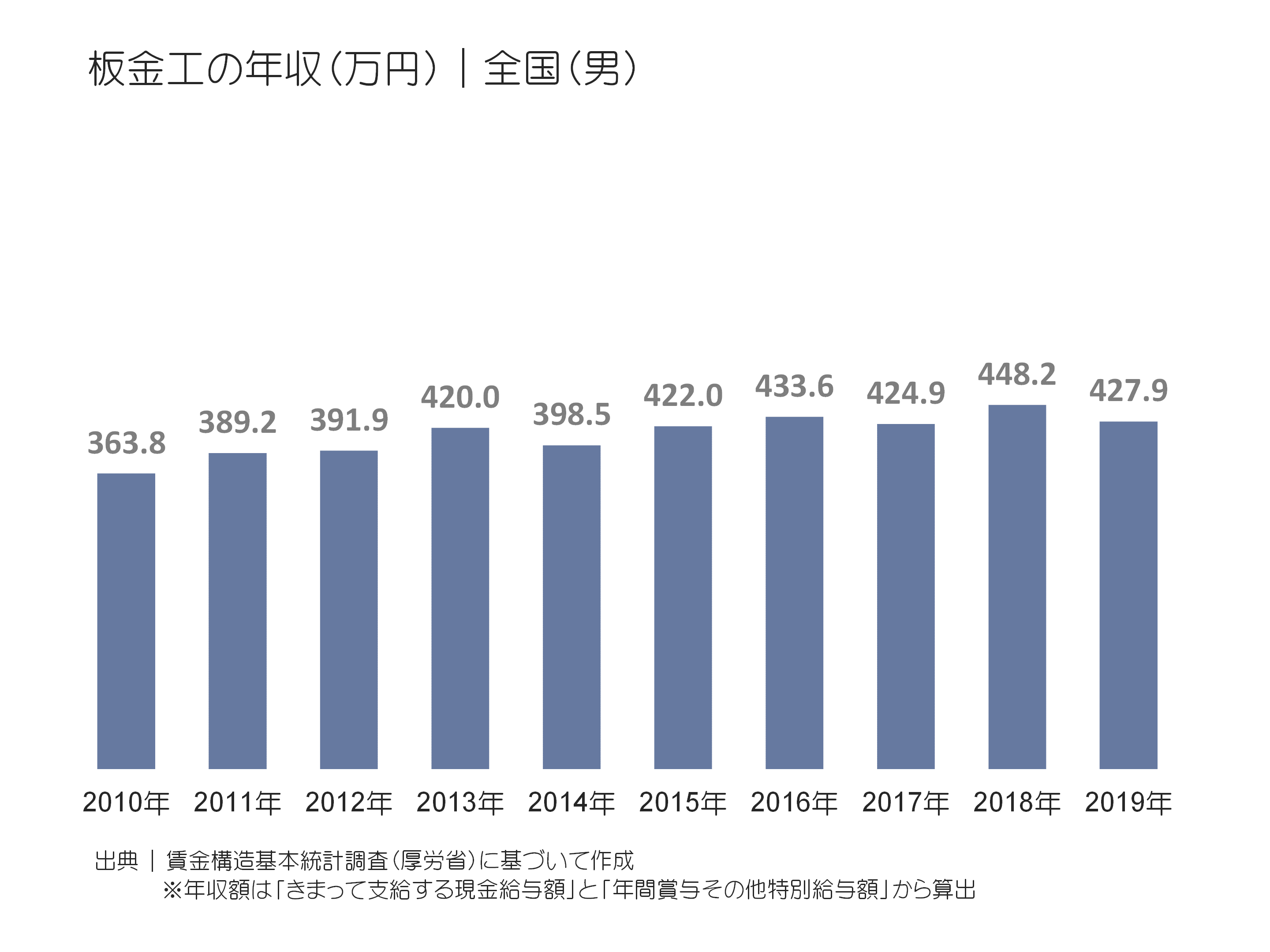 板金工の年収(万円)|全国(男)