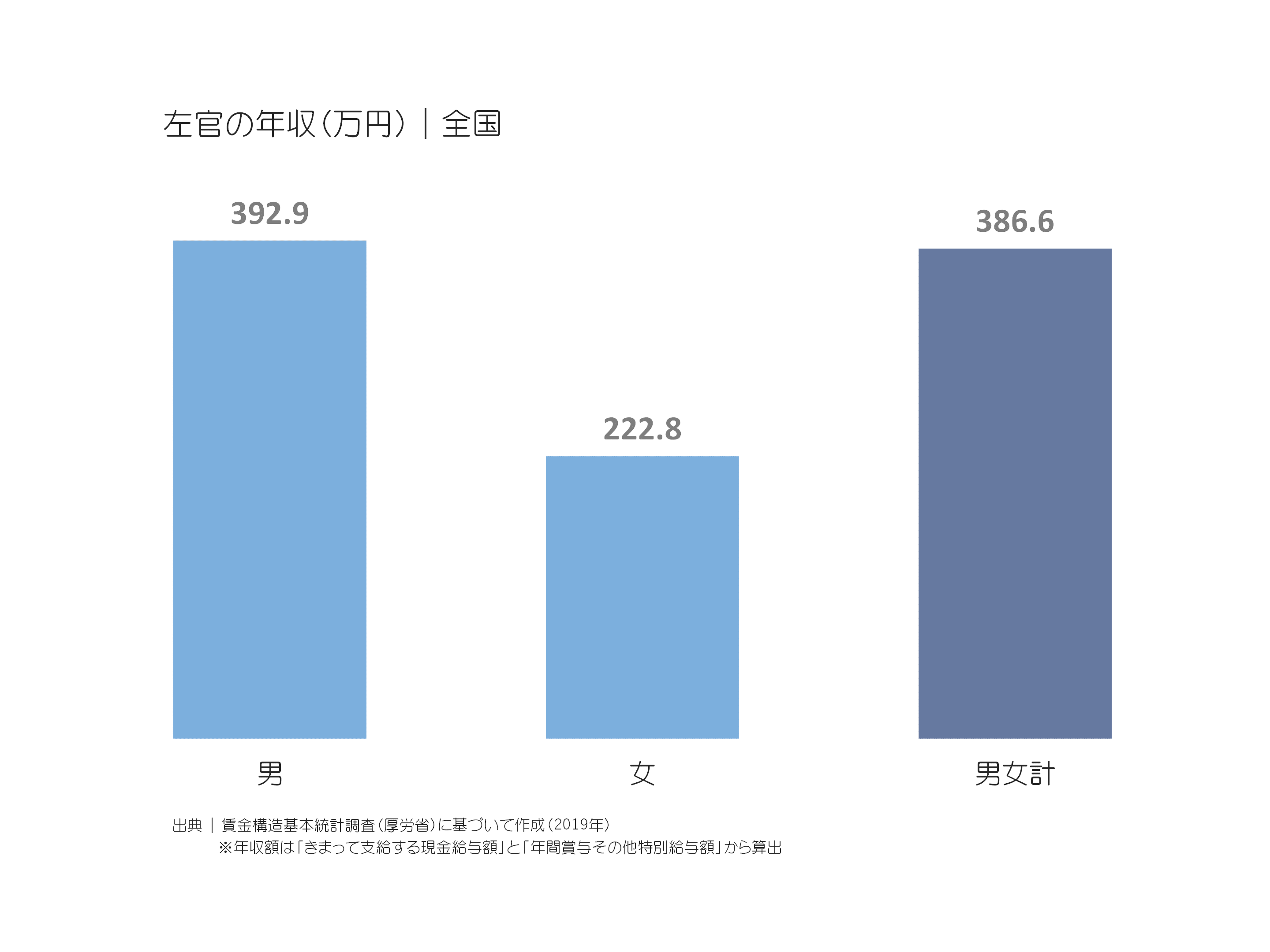 左官の年収(万円)|全国
