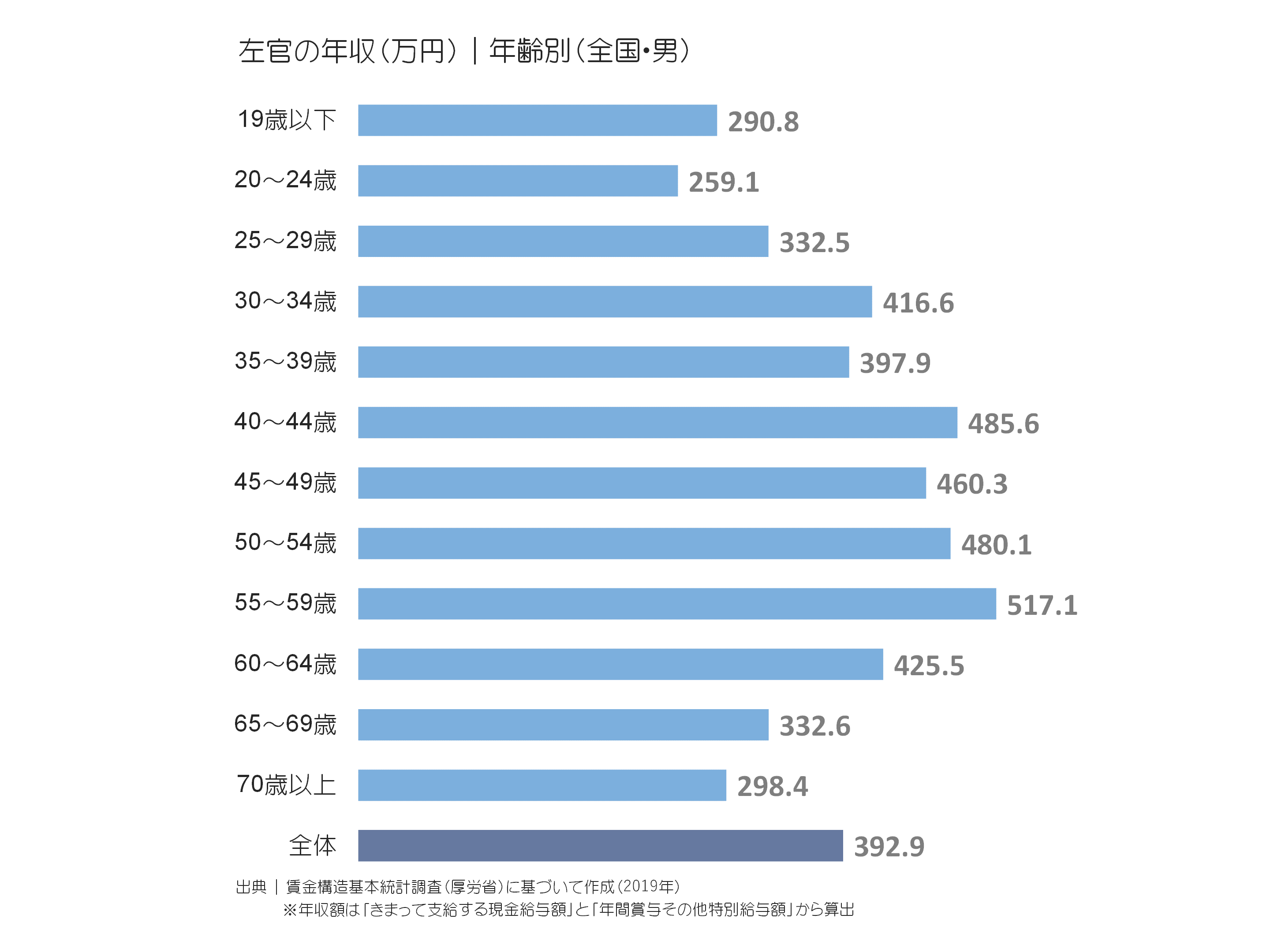 左官の年収(万円)|年齢別(全国・男)