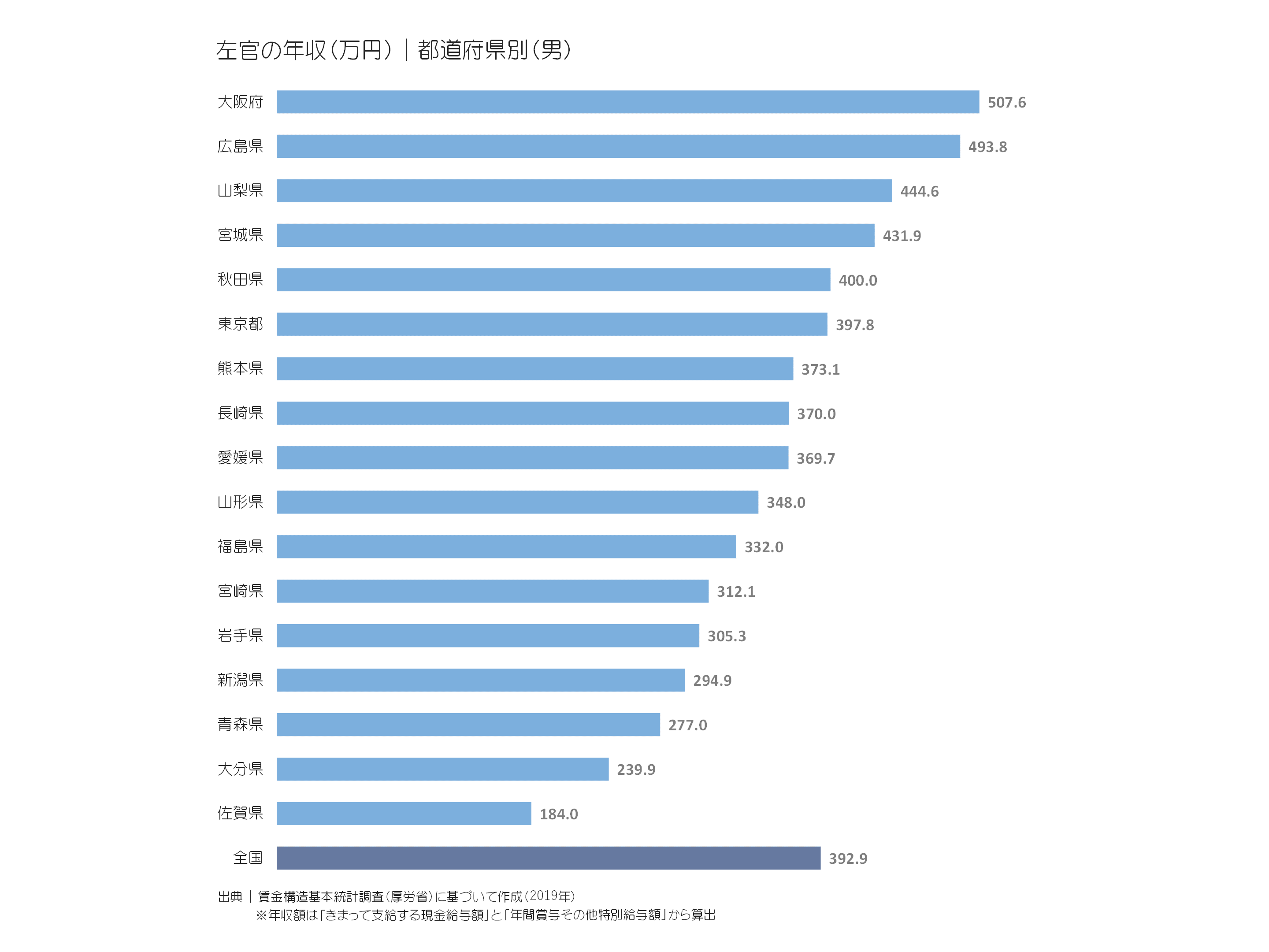 左官の年収(万円)|都道府県別(男)
