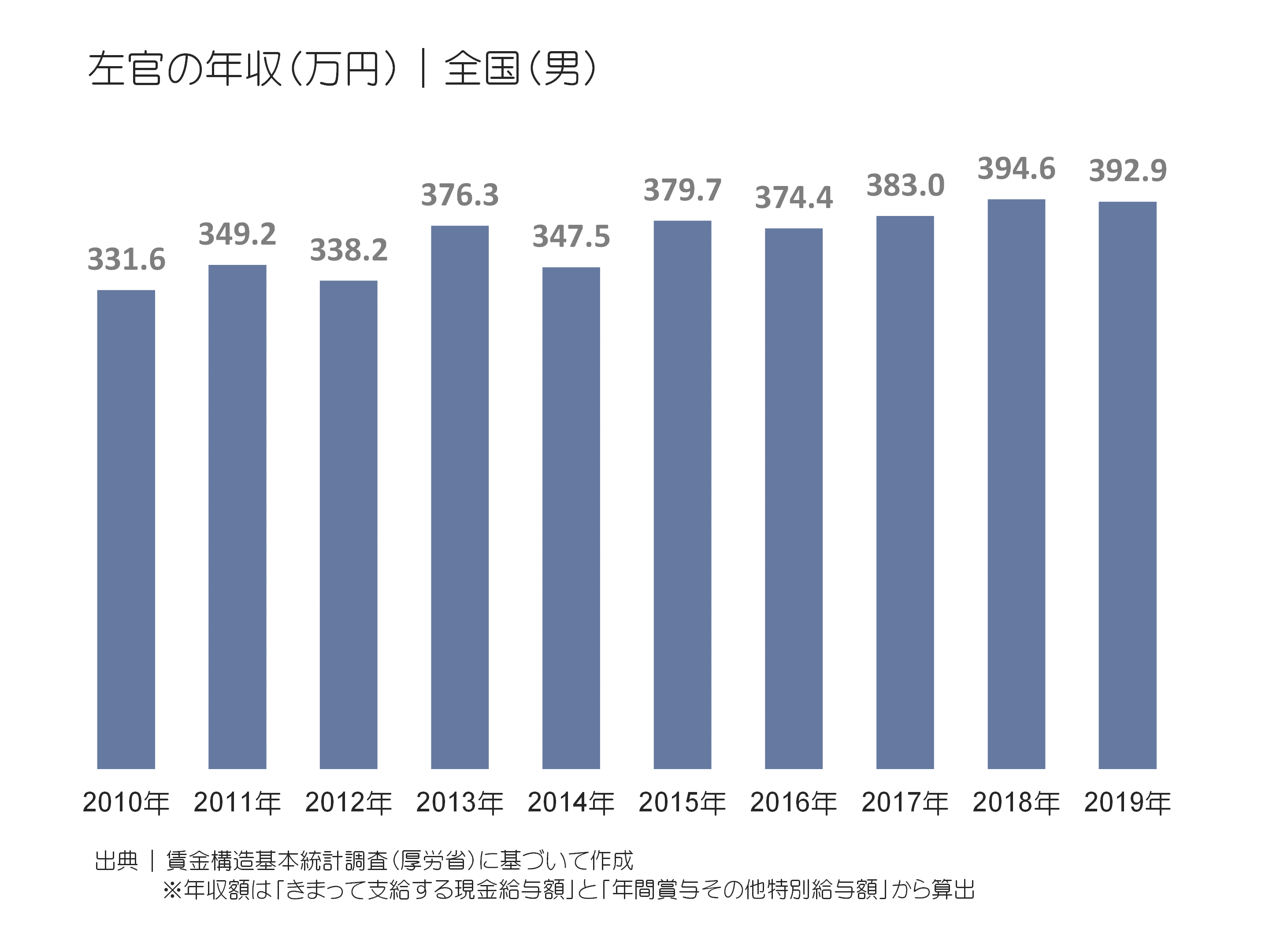 左官の年収(万円)|全国(男)