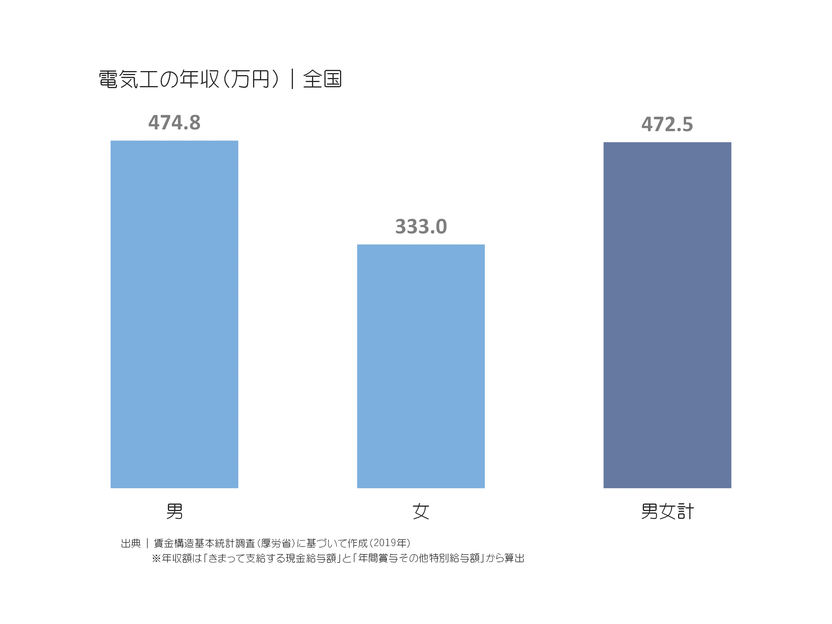 電気工の年収(万円)|全国