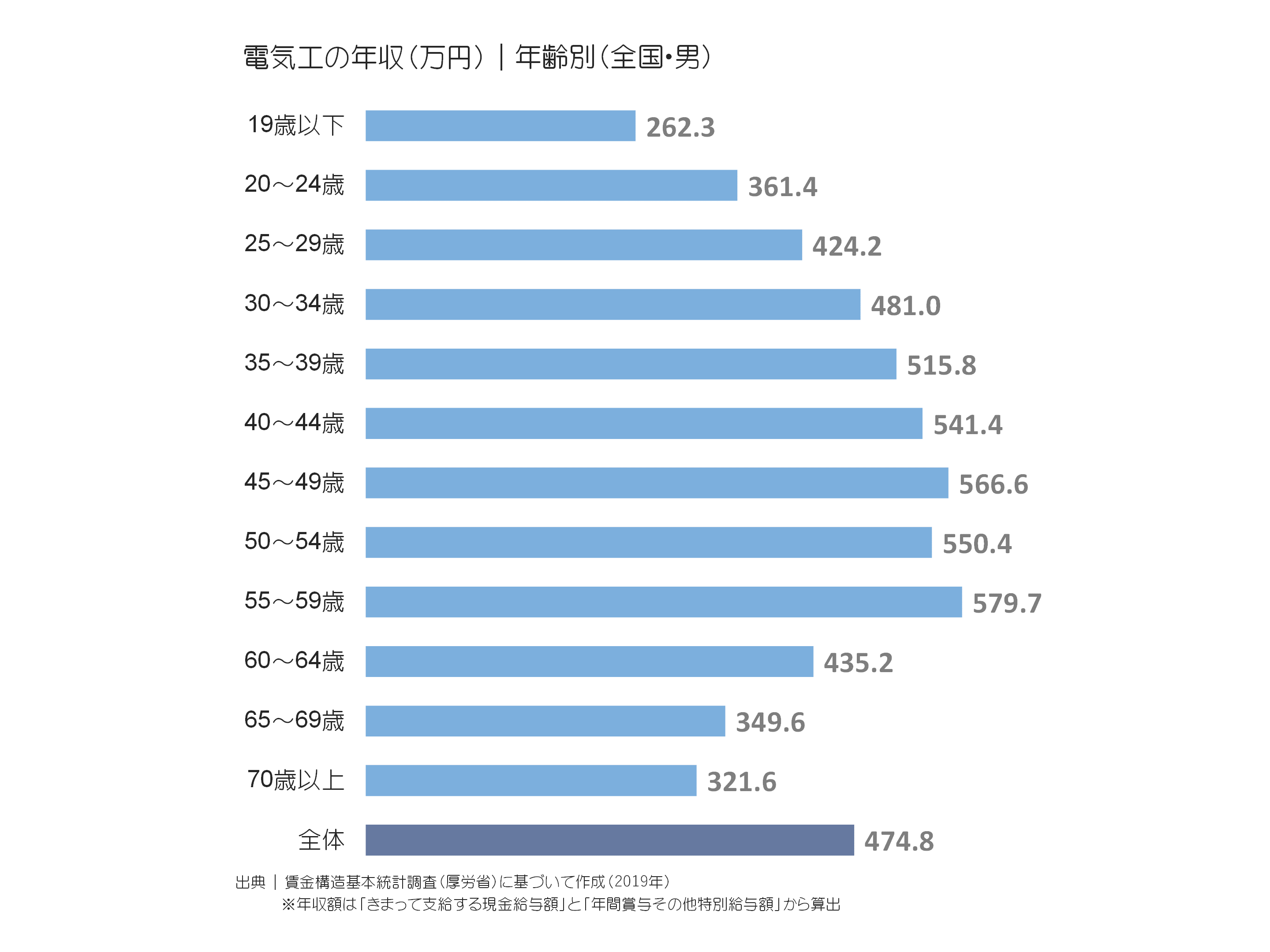 電気工の年収(万円)|年齢別(全国・男)