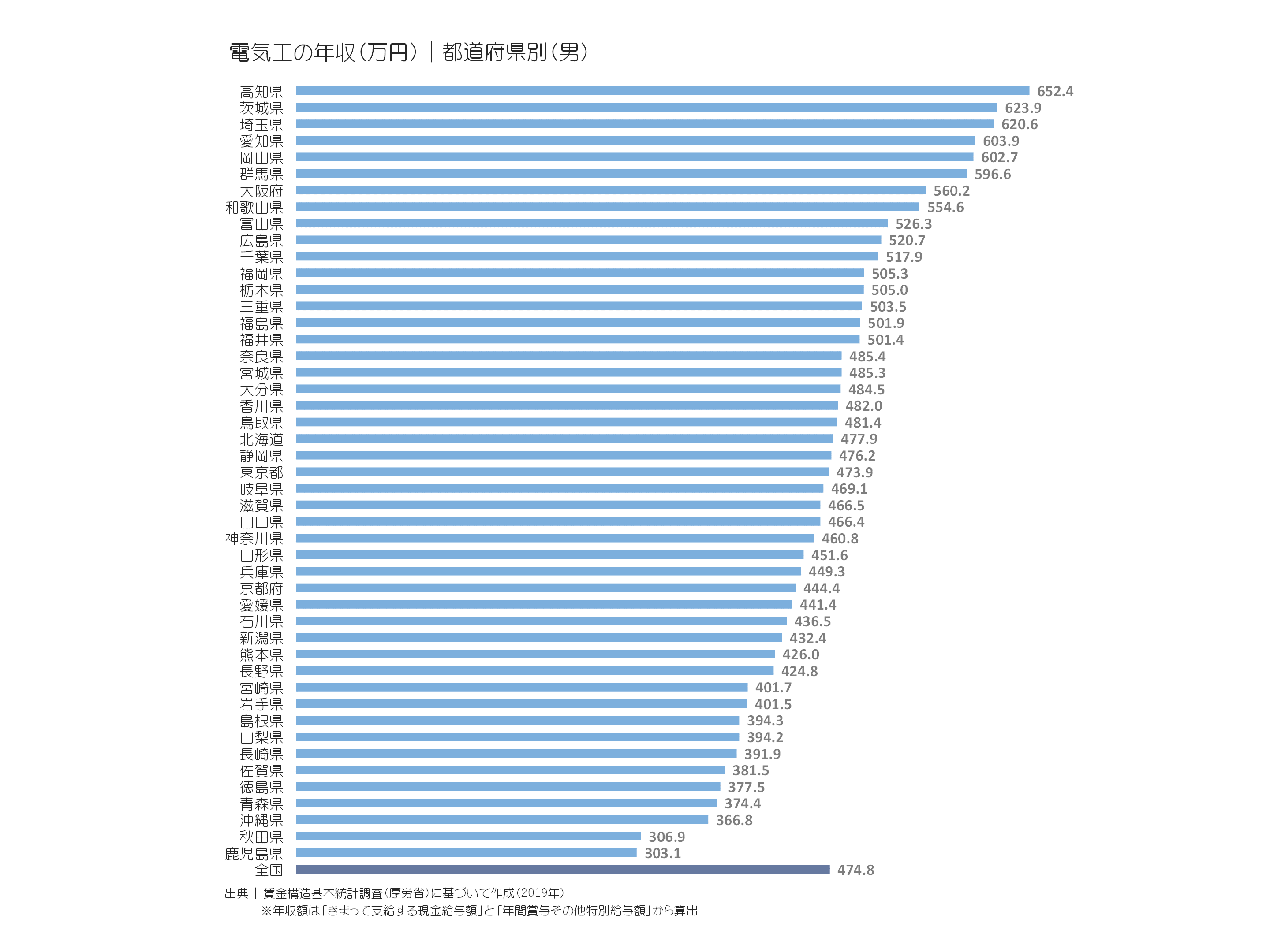 電気工の年収(万円)|都道府県別(男)