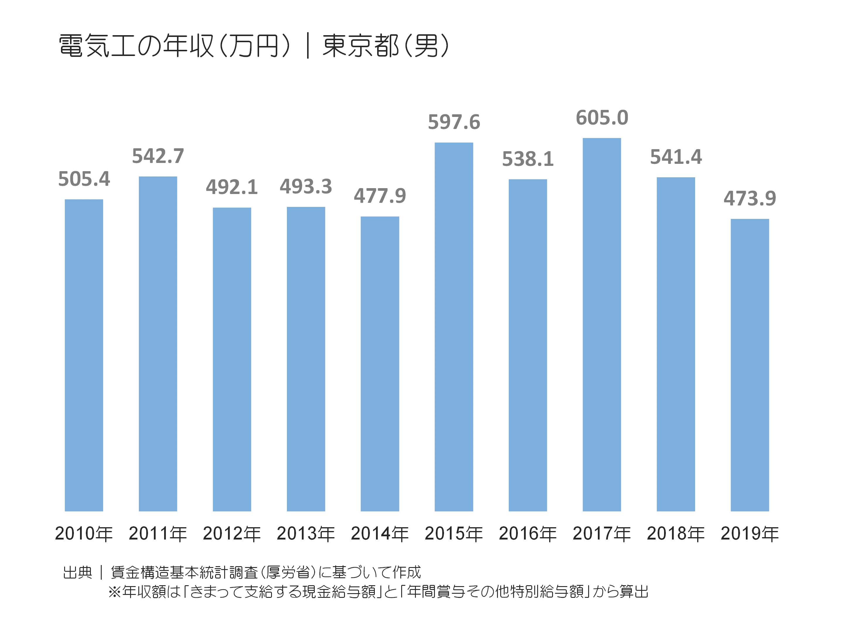 電気工の年収(万円)|東京都(男)