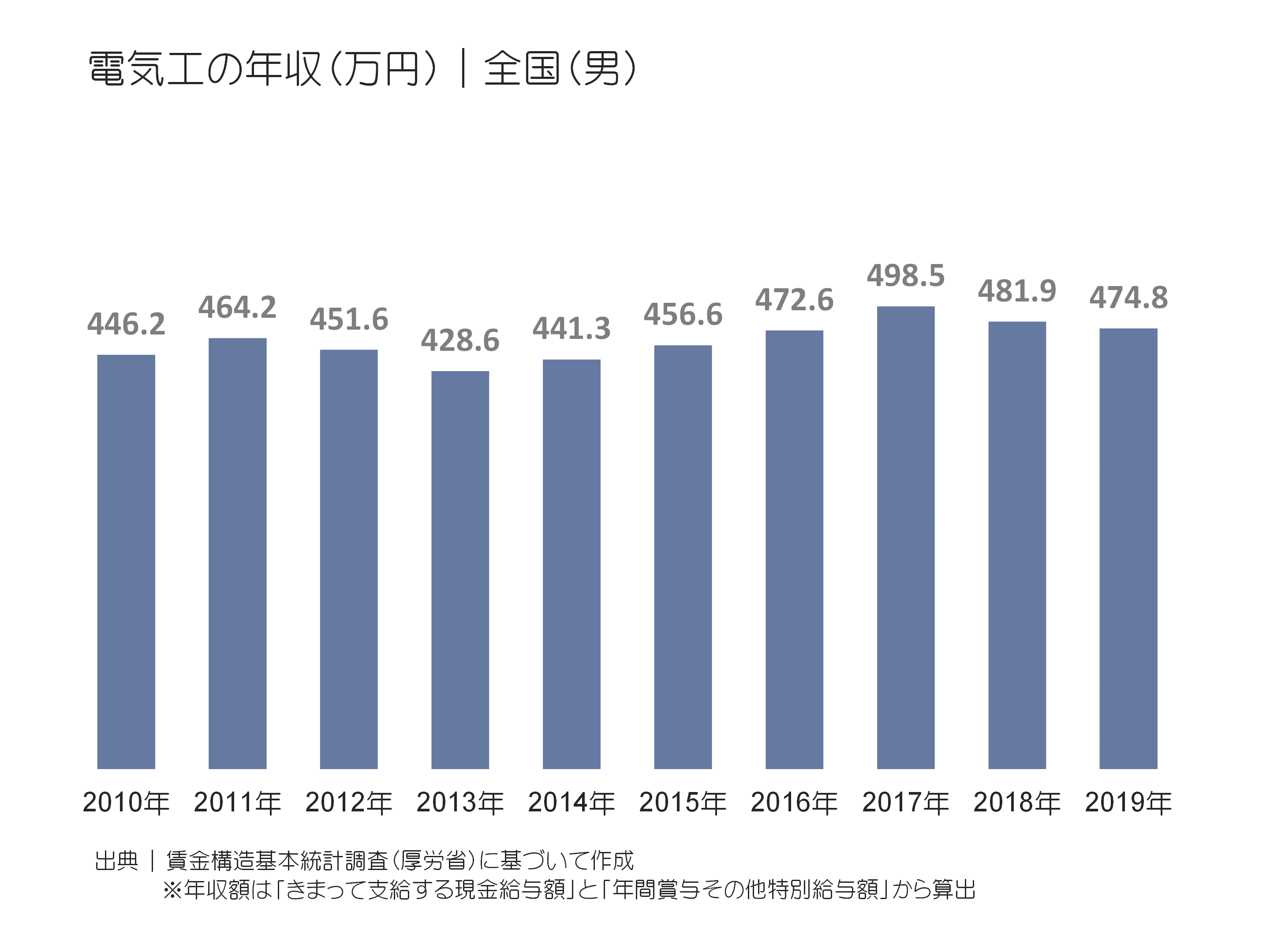 電気工の年収(万円)|全国(男)