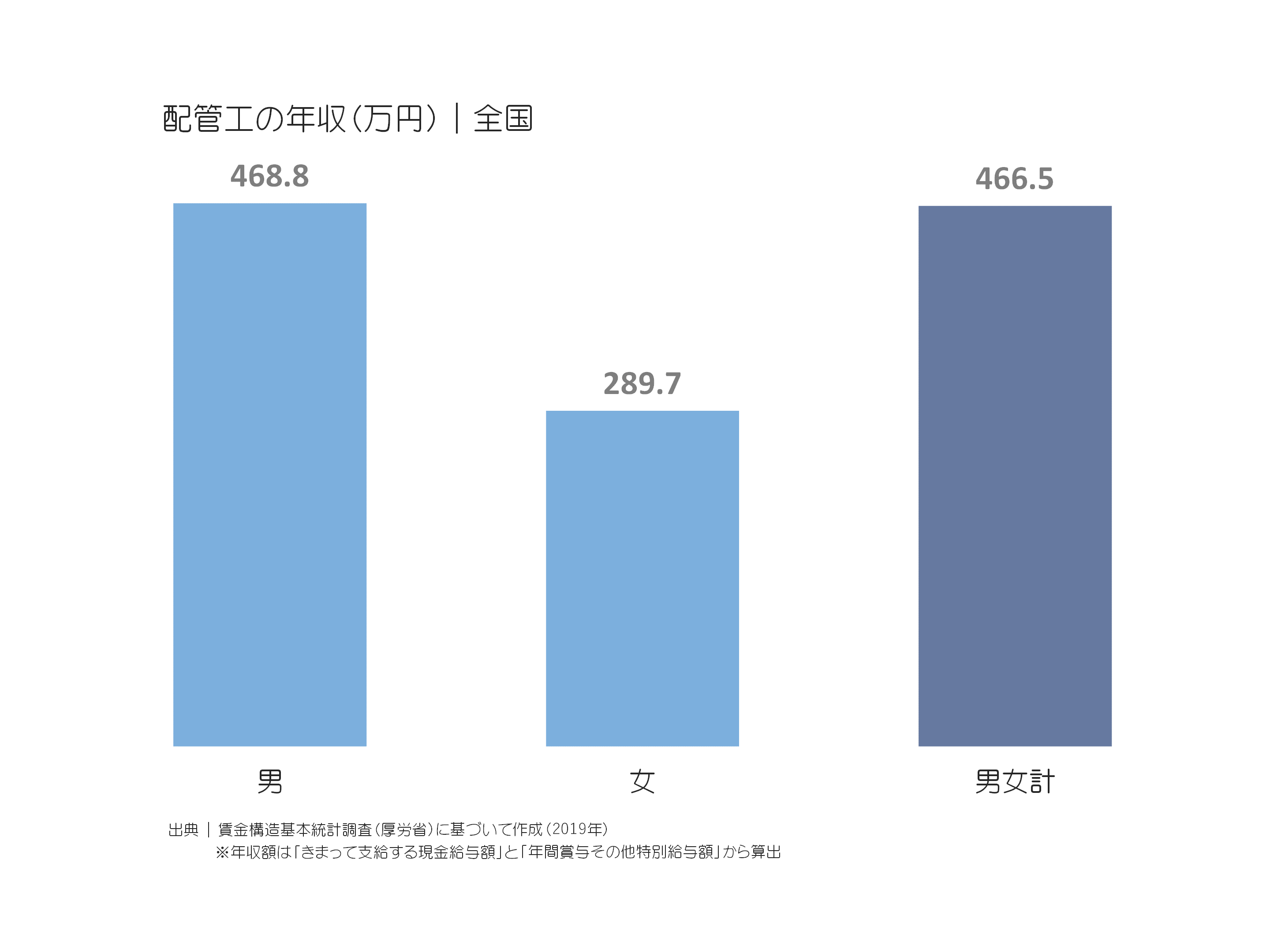 配管工の年収(万円)|全国