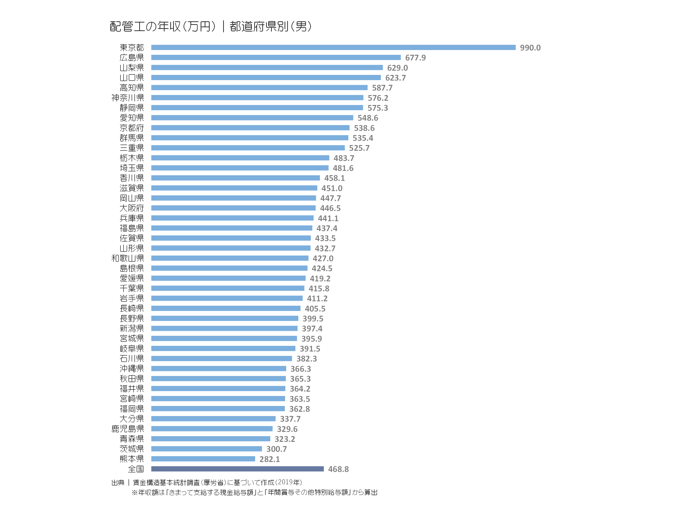 配管工の年収(万円)|都道府県別(男)
