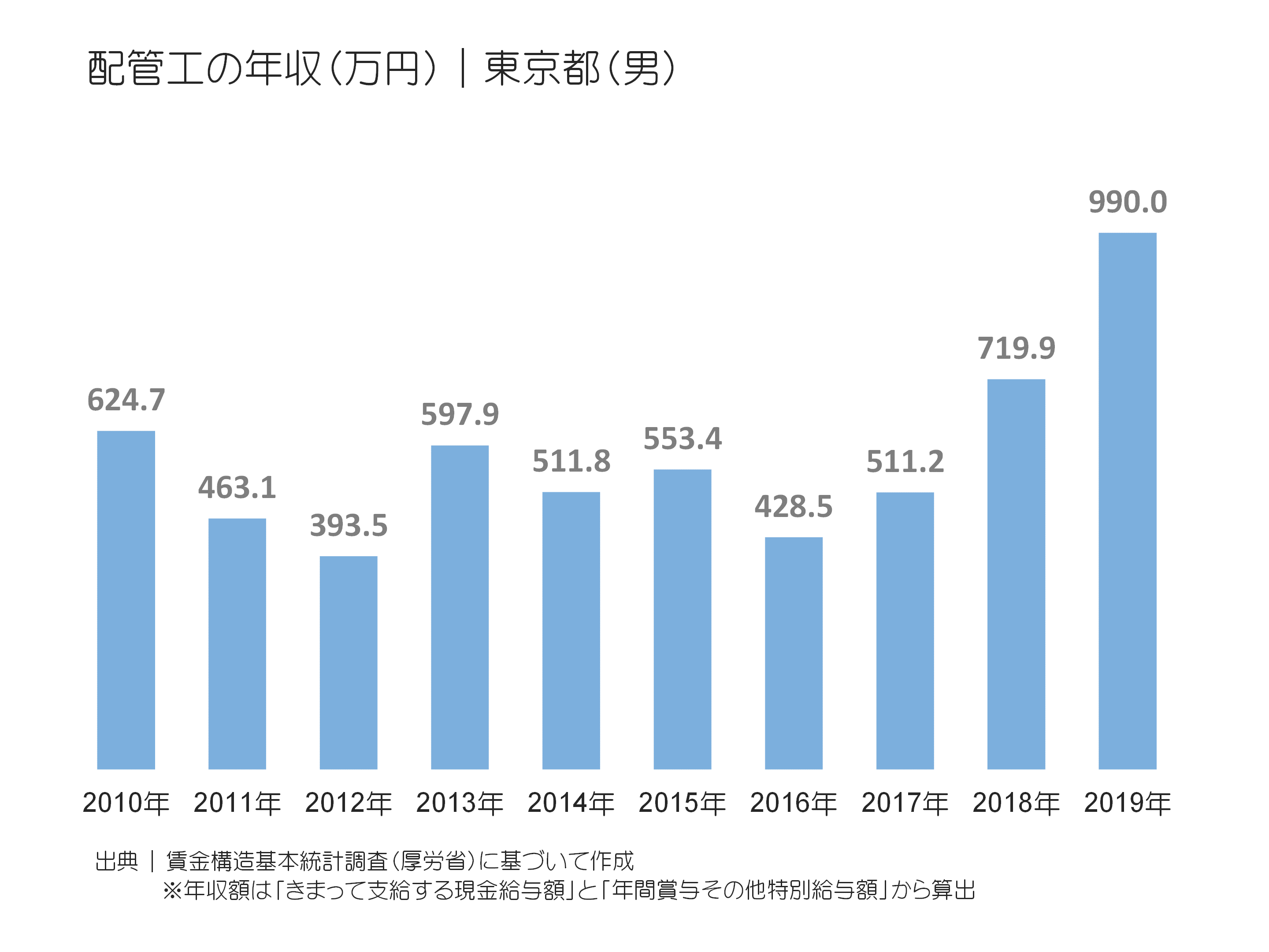 配管工の年収(万円)|東京都(男)